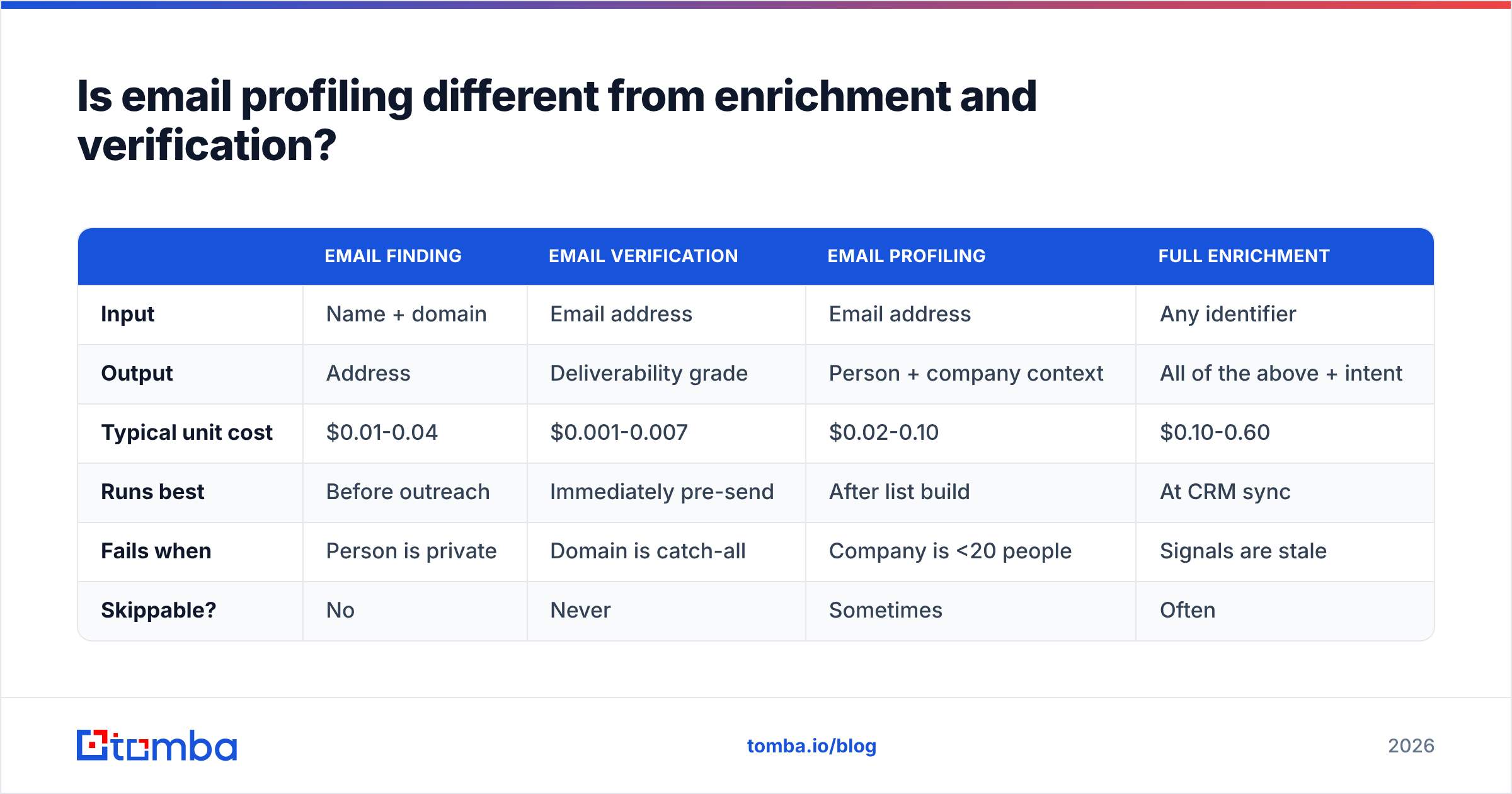 Diagram: Is email profiling different from enrichment and verification