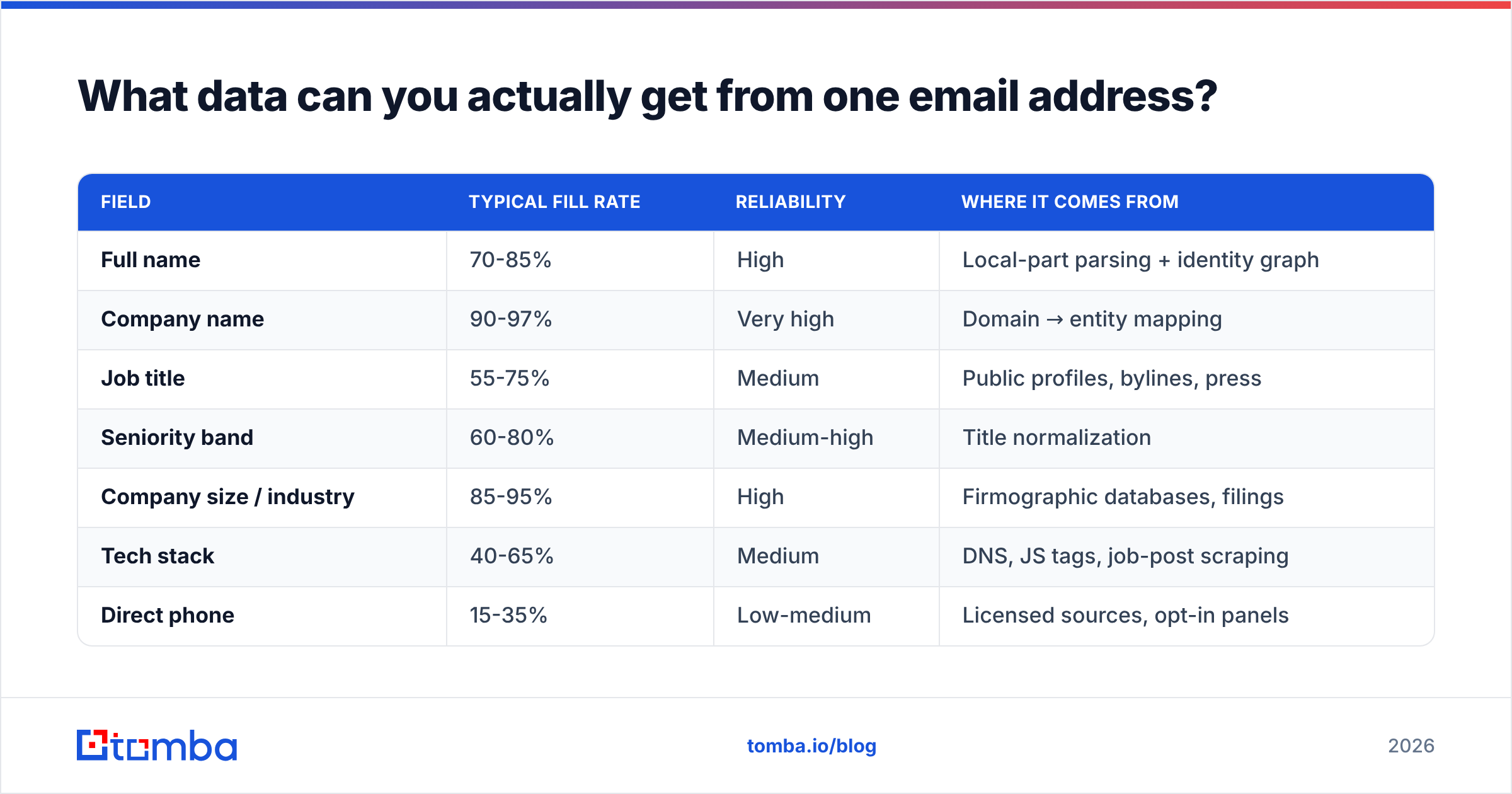 Diagram: What data can you actually get from one email address