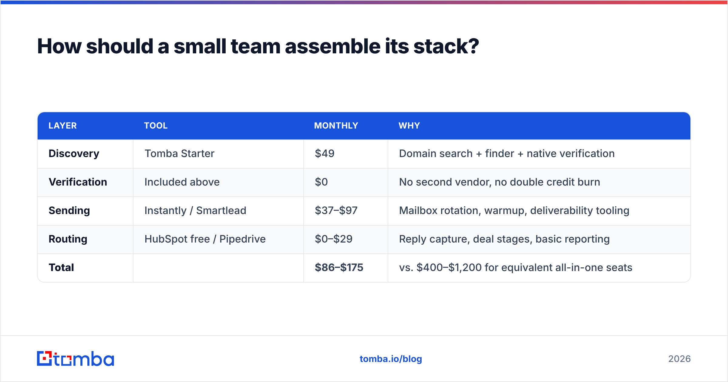 Diagram: How should a small team assemble its stack