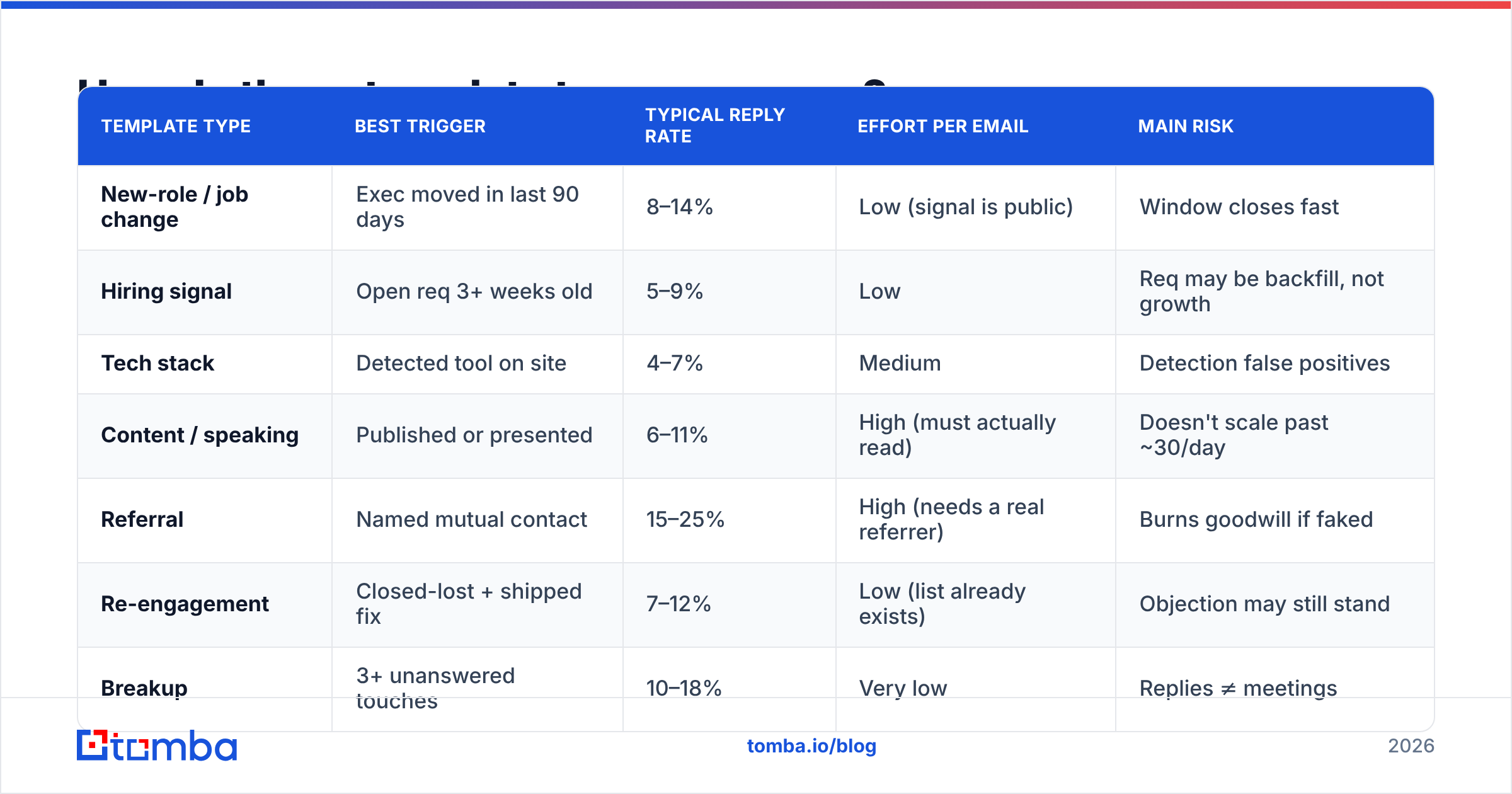 Diagram: How do these template types compare