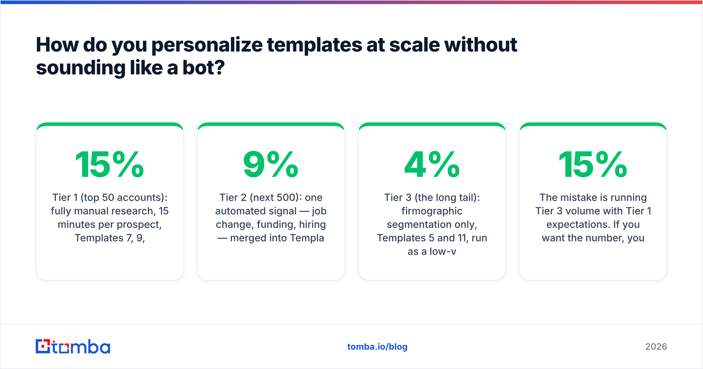 Diagram: How do you personalize templates at scale without sounding like a bot
