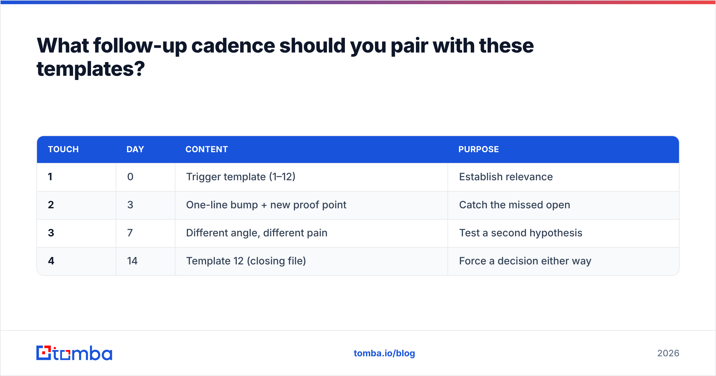 Diagram: What follow-up cadence should you pair with these templates