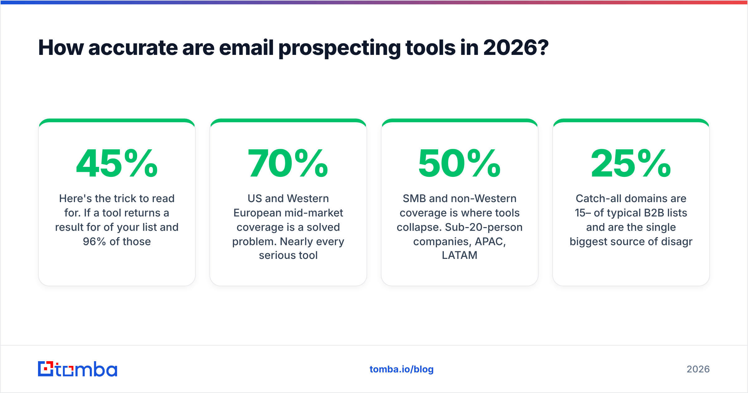 Diagram: How accurate are email prospecting tools in 2026