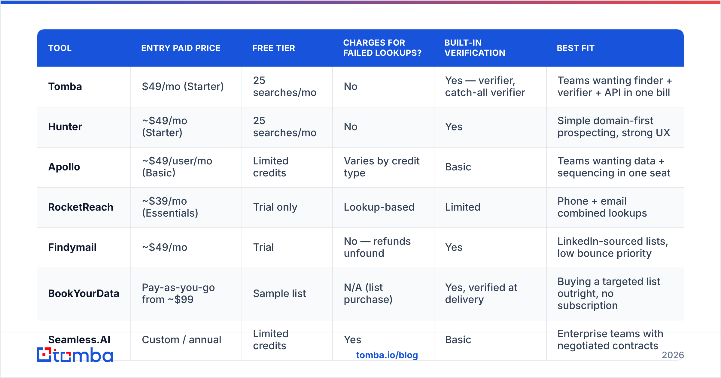 Diagram: Which email prospecting tool fits which team