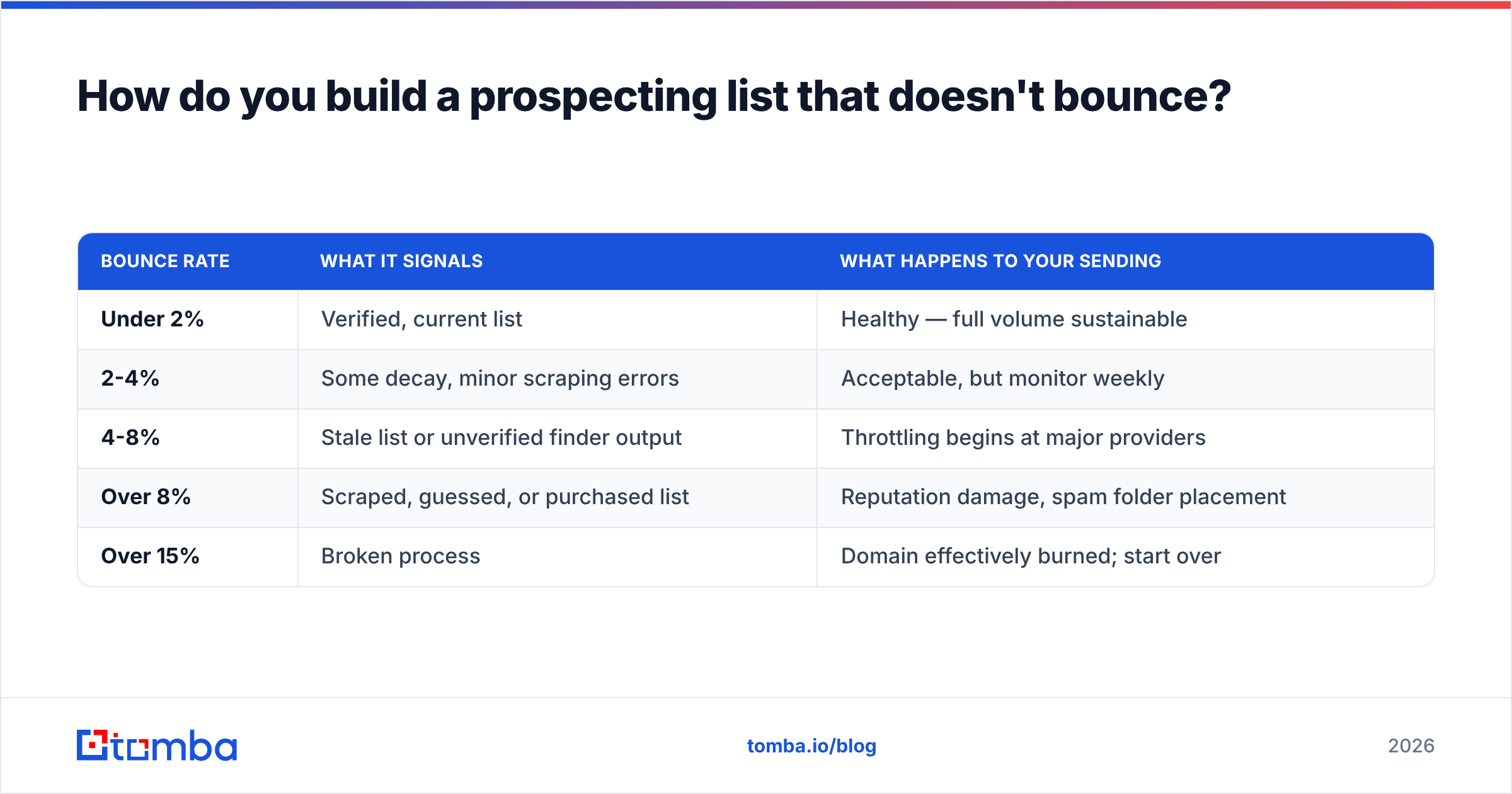 Diagram: How do you build a prospecting list that doesn't bounce