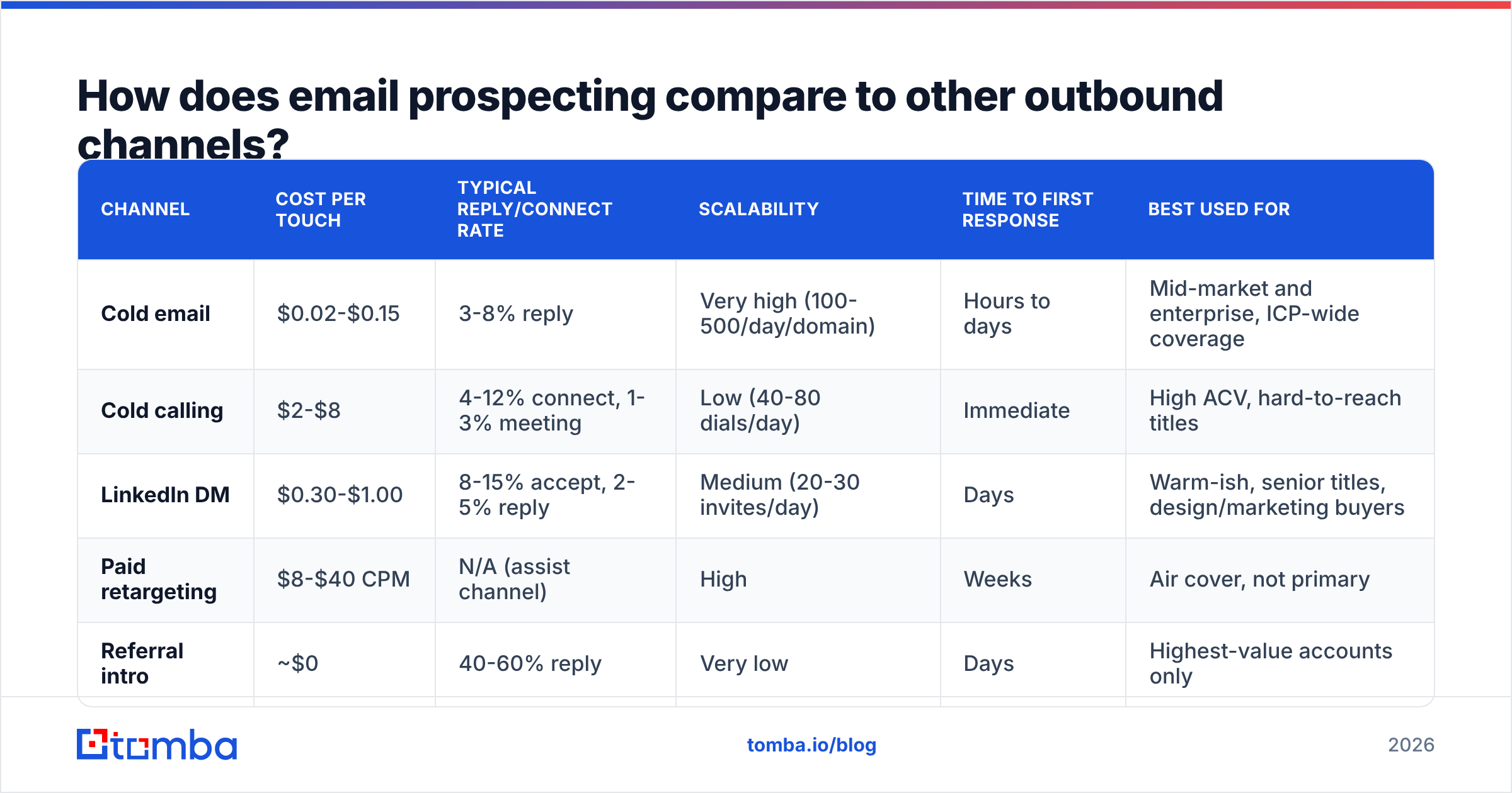 Diagram: How does email prospecting compare to other outbound channels