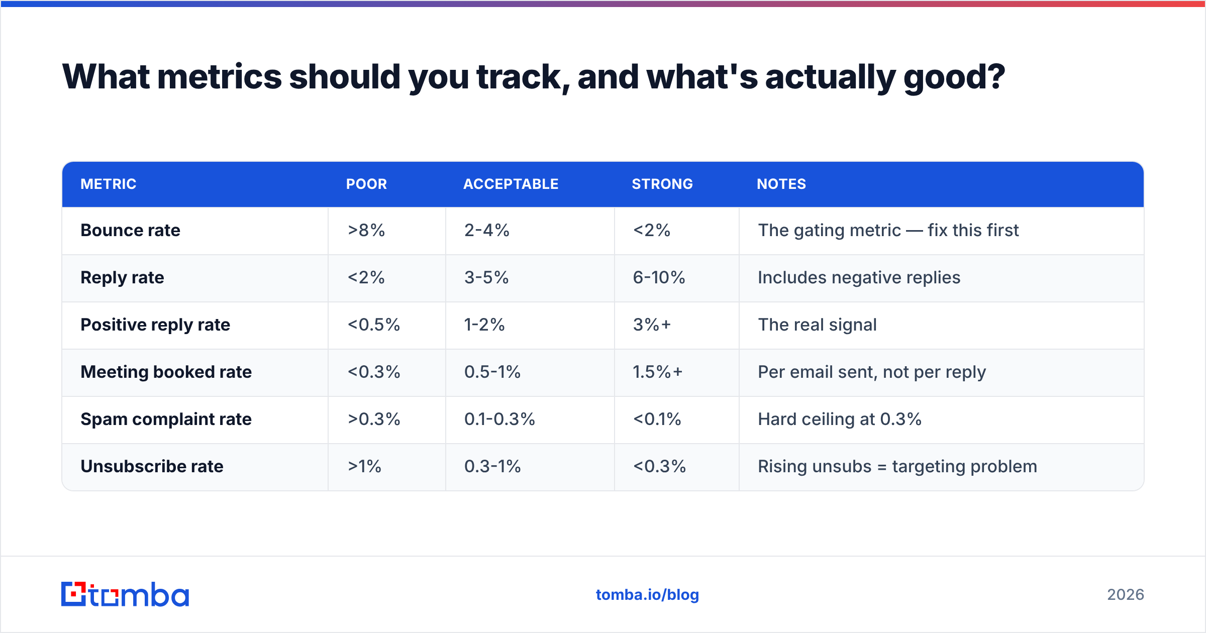 Diagram: What metrics should you track, and what's actually good