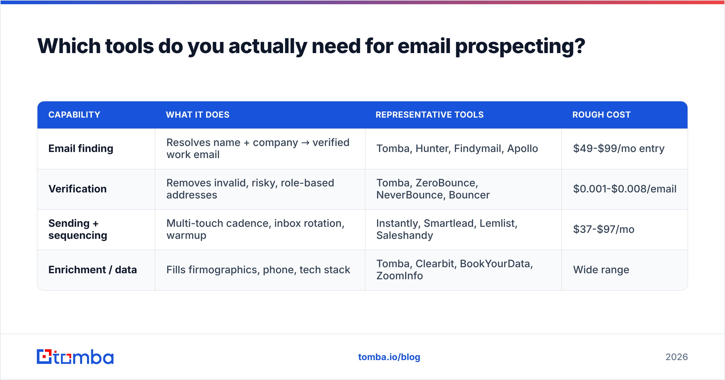 Diagram: Which tools do you actually need for email prospecting