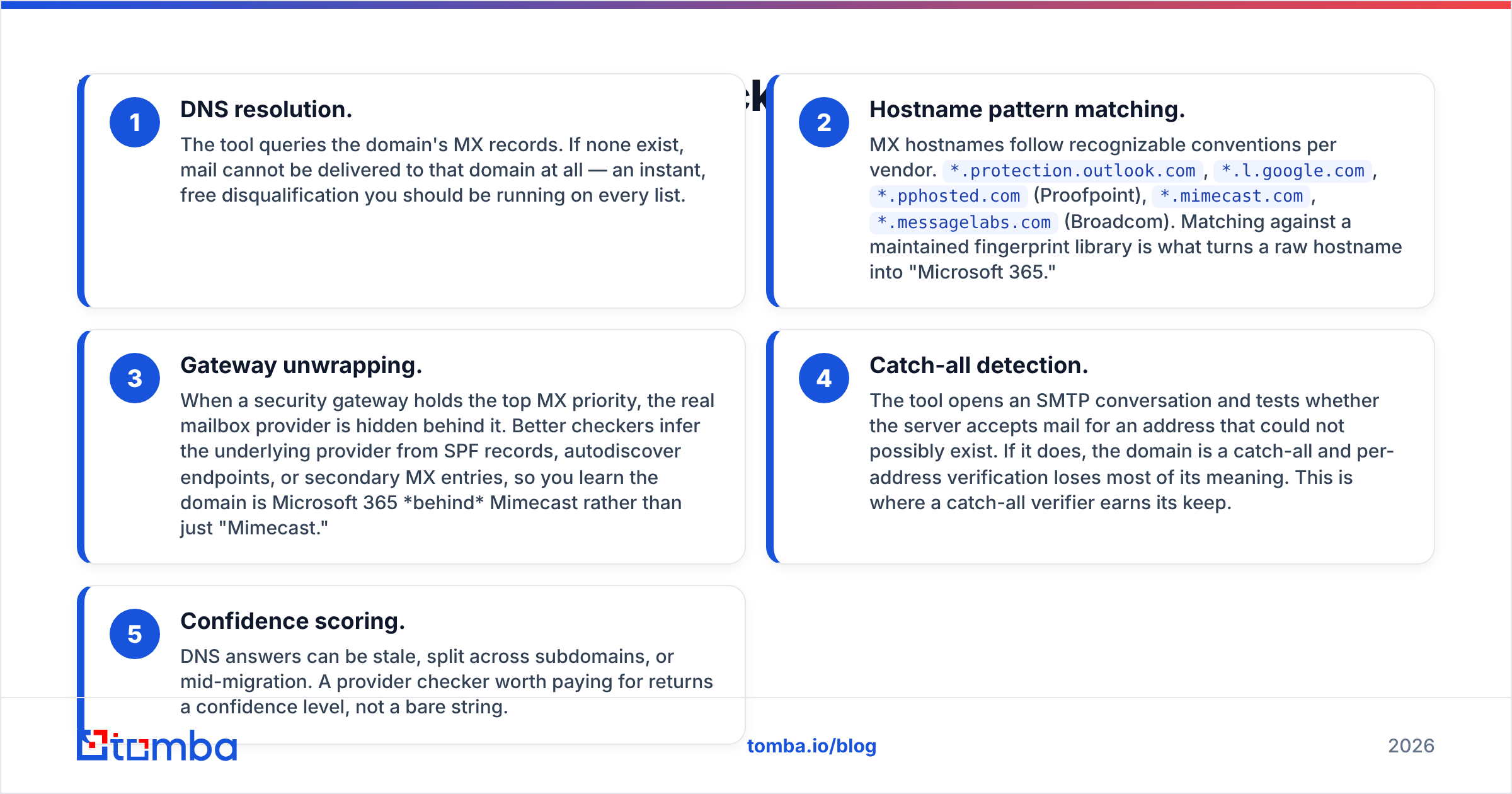 Diagram: How does an email provider checker actually work