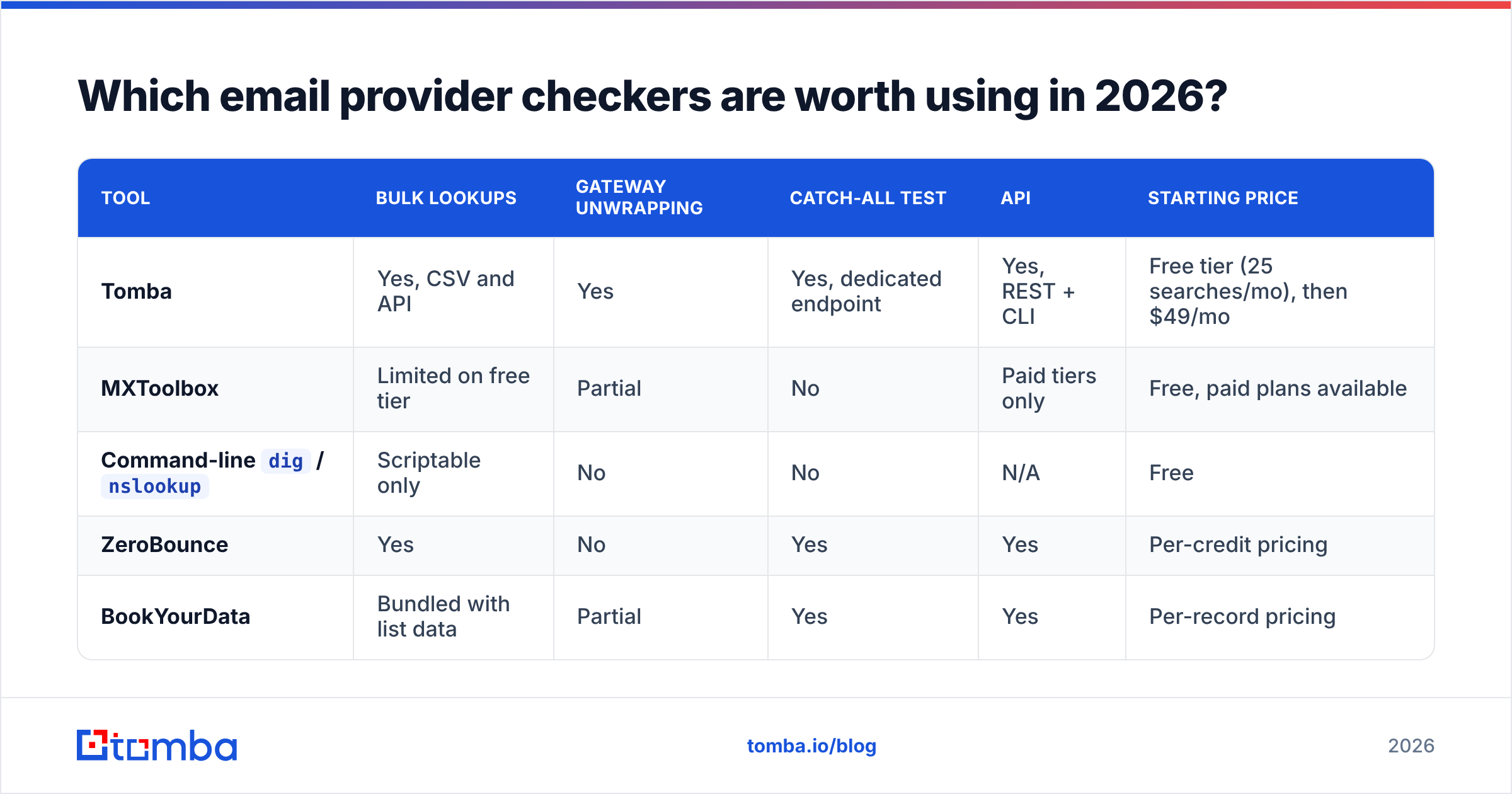 Diagram: Which email provider checkers are worth using in 2026