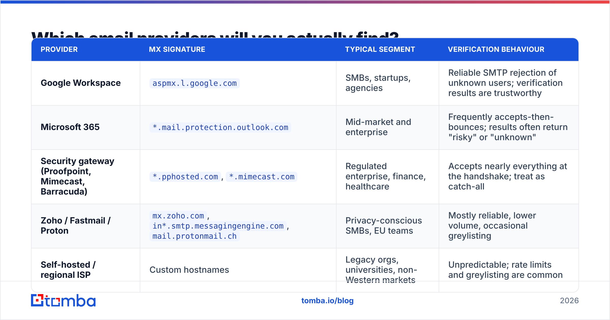 Diagram: Which email providers will you actually find