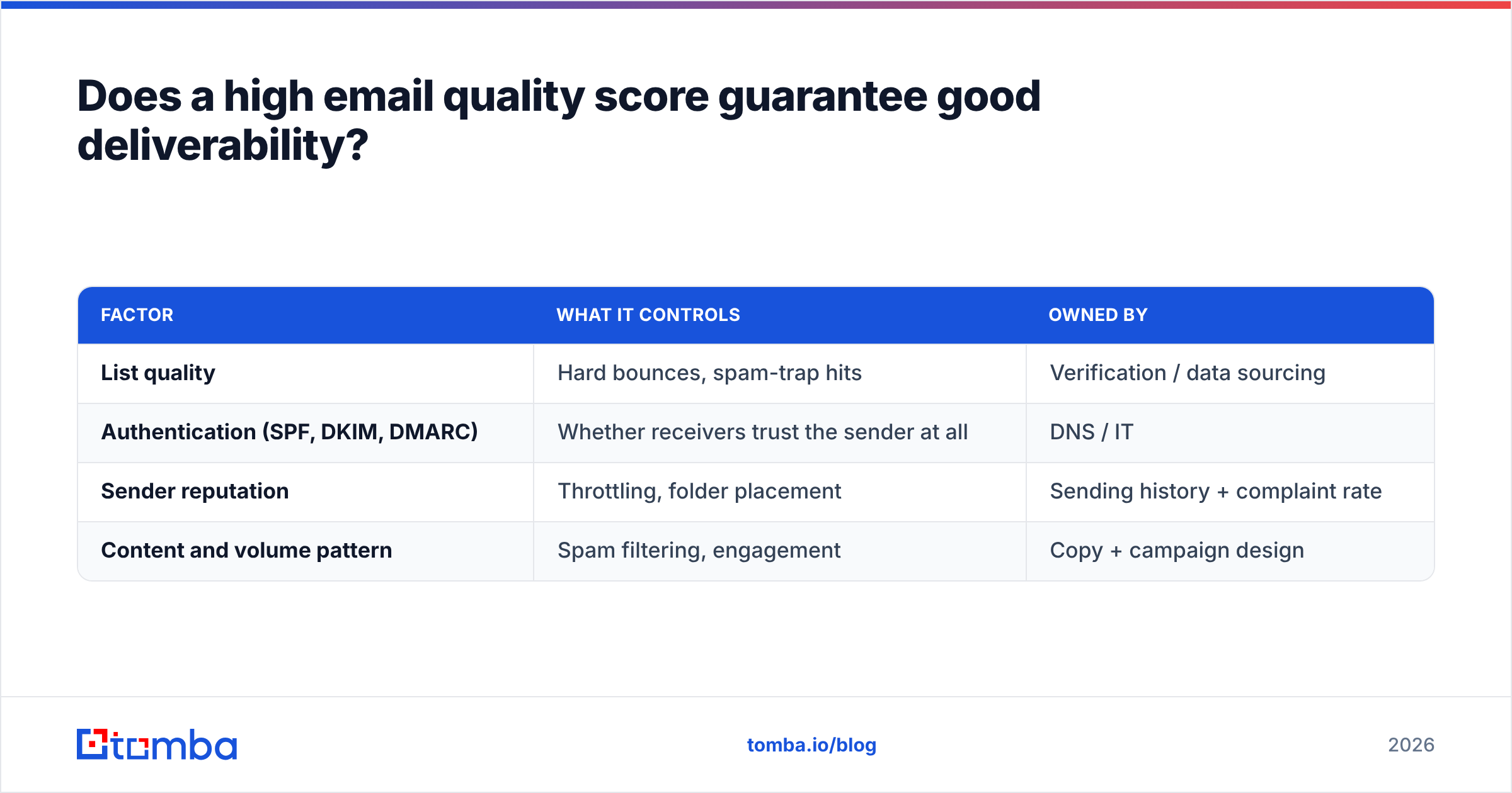 Diagram: Does a high email quality score guarantee good deliverability