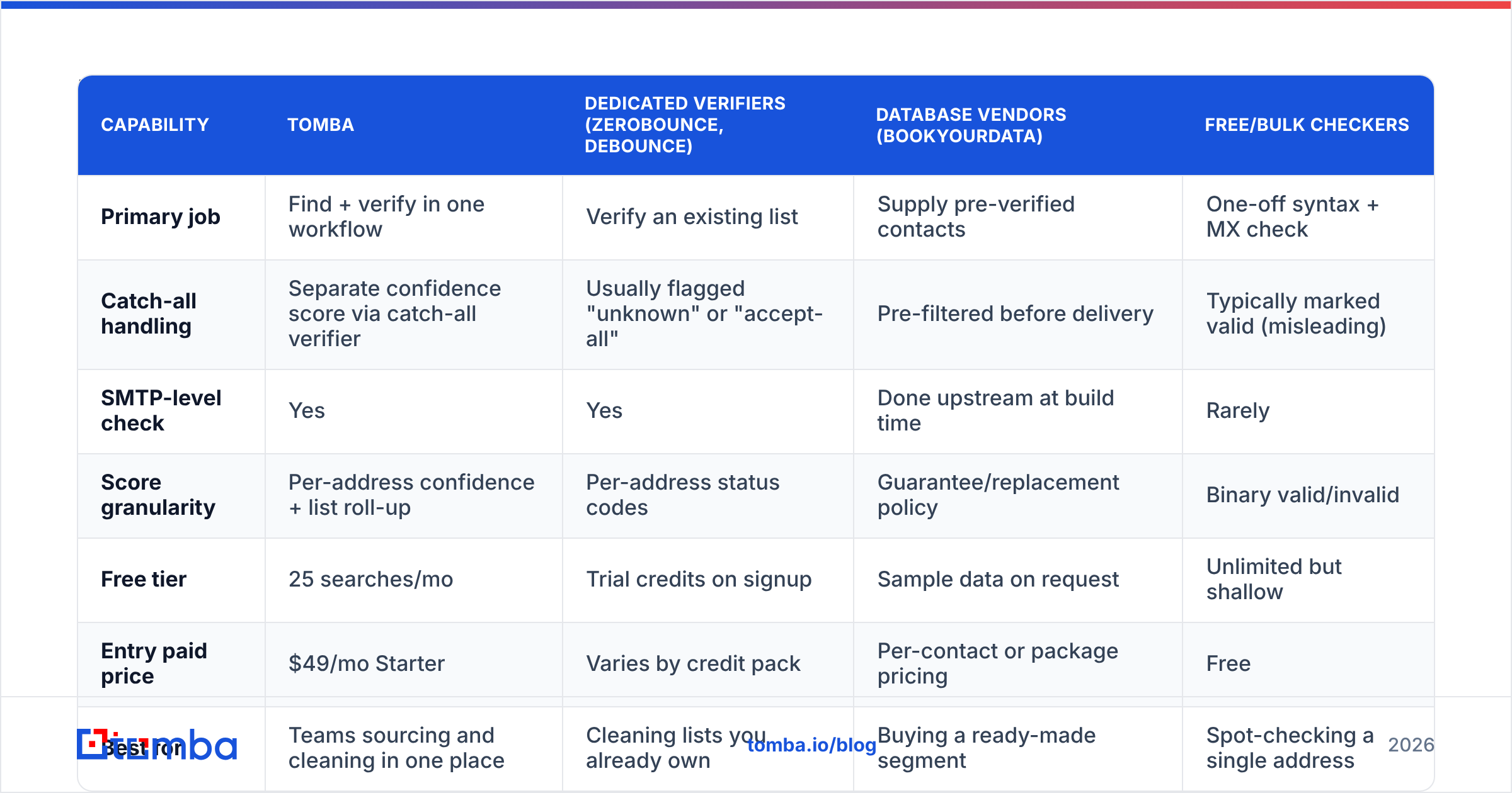 Diagram: How do email verification tools score addresses differently