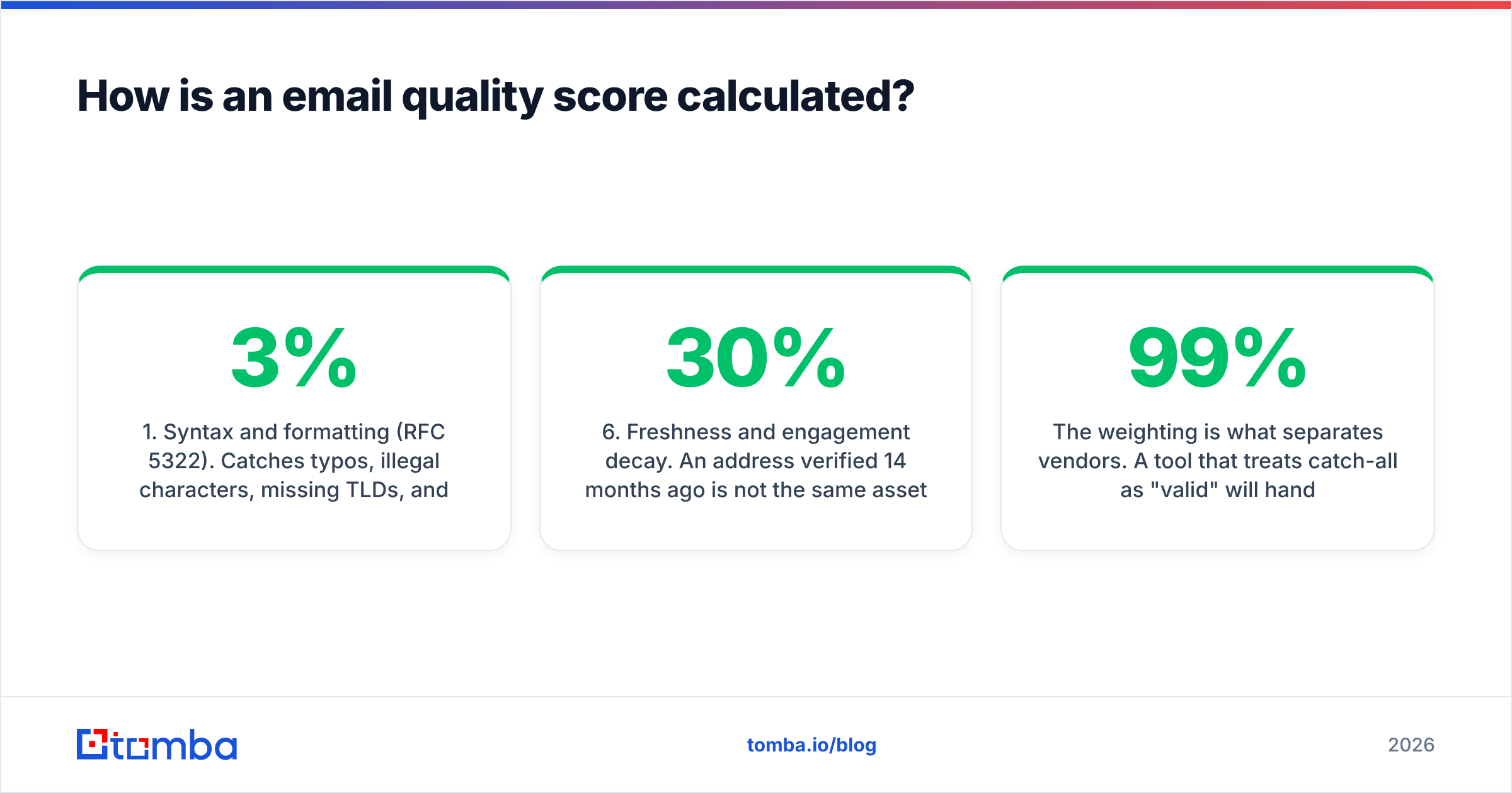 Diagram: How is an email quality score calculated