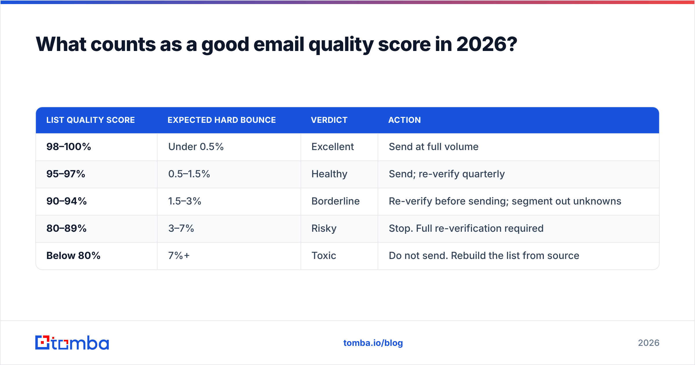 Diagram: What counts as a good email quality score in 2026