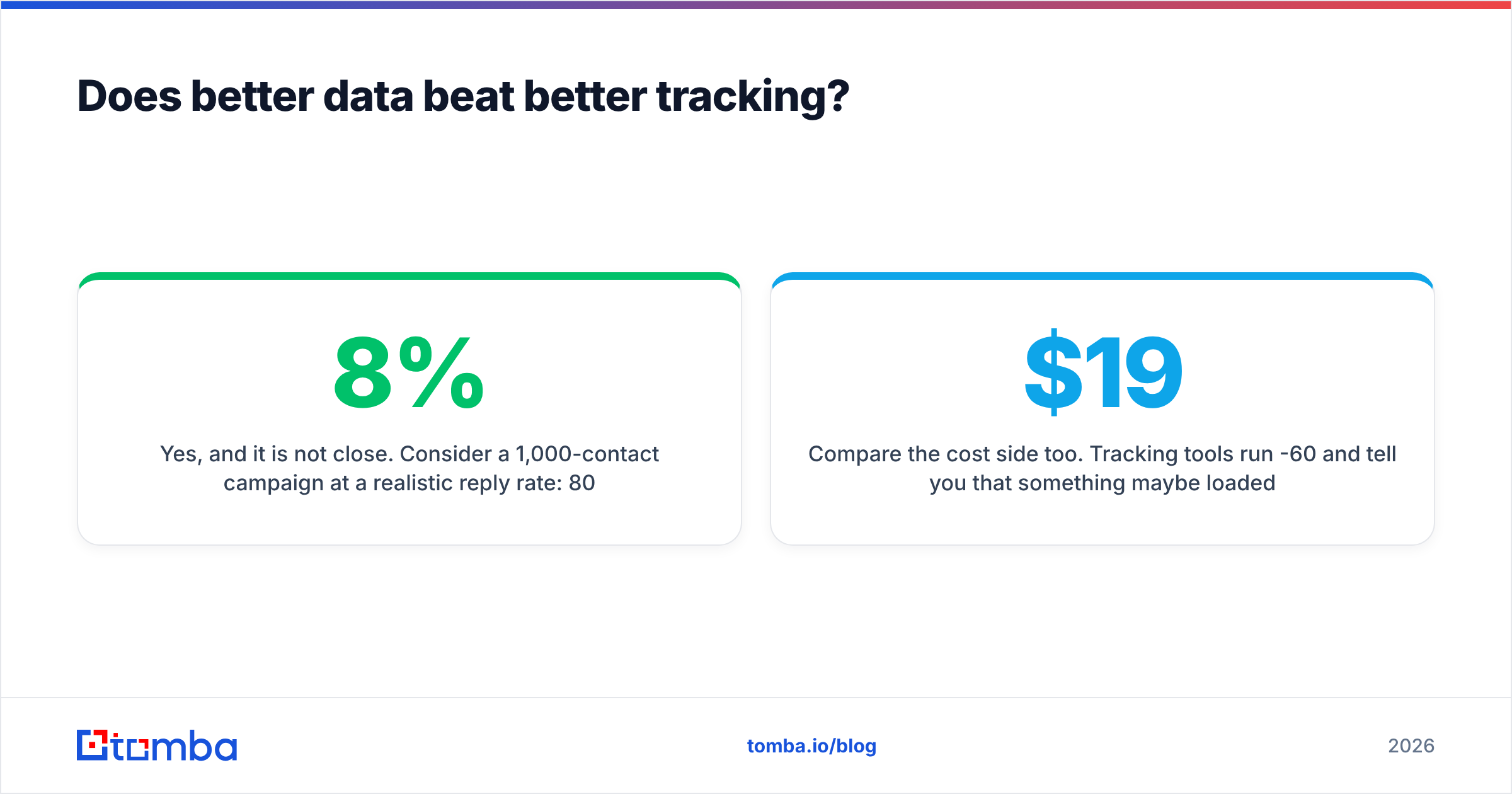Diagram: Does better data beat better tracking