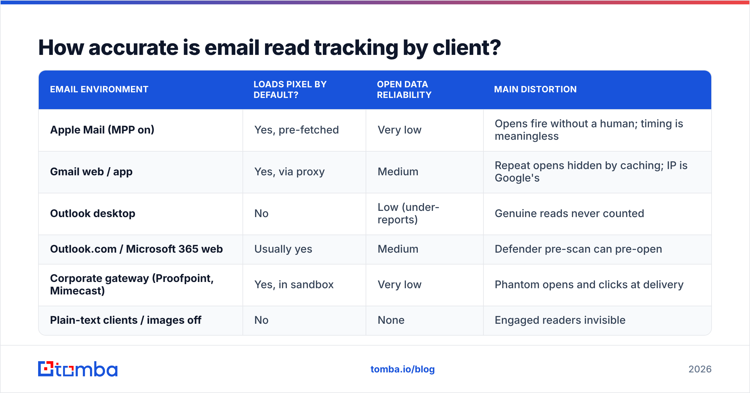 Diagram: How accurate is email read tracking by client