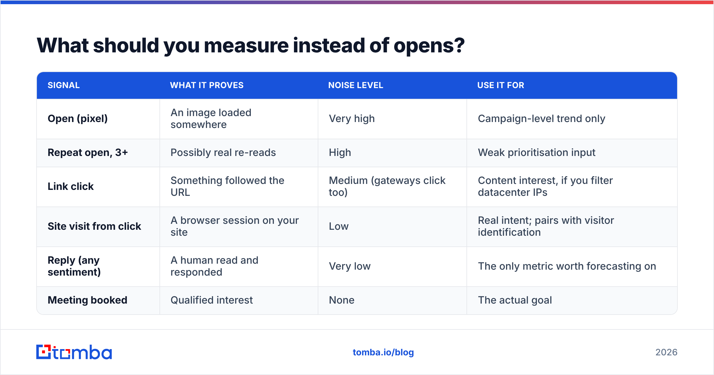 Diagram: What should you measure instead of opens