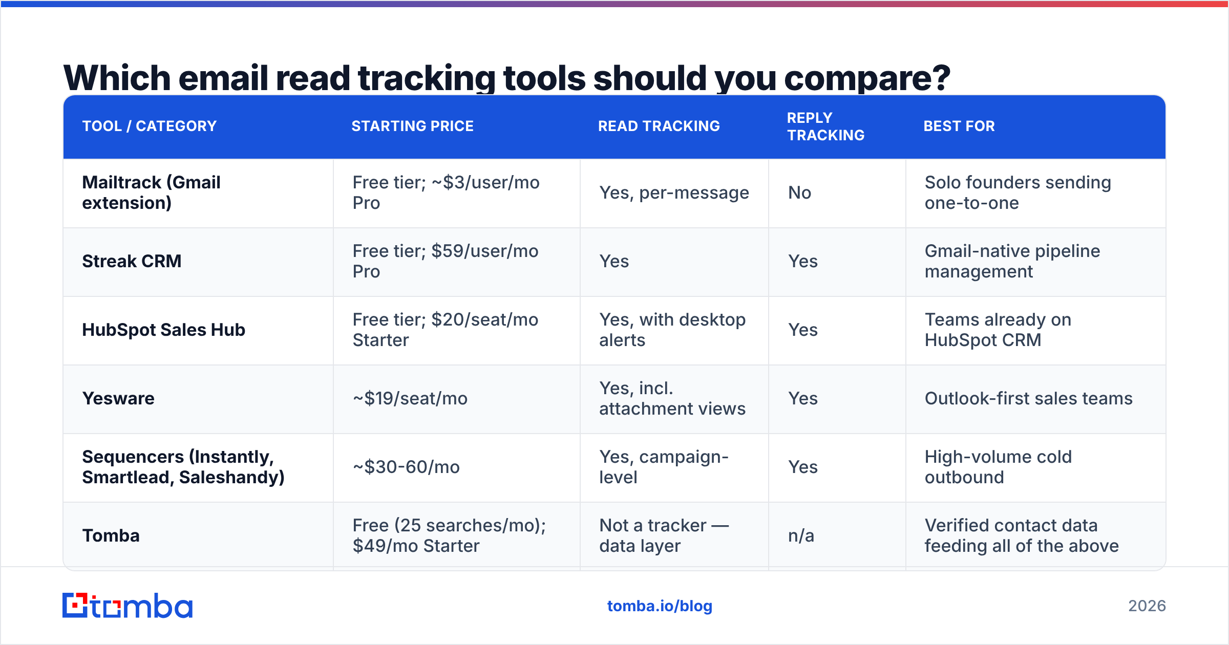 Diagram: Which email read tracking tools should you compare