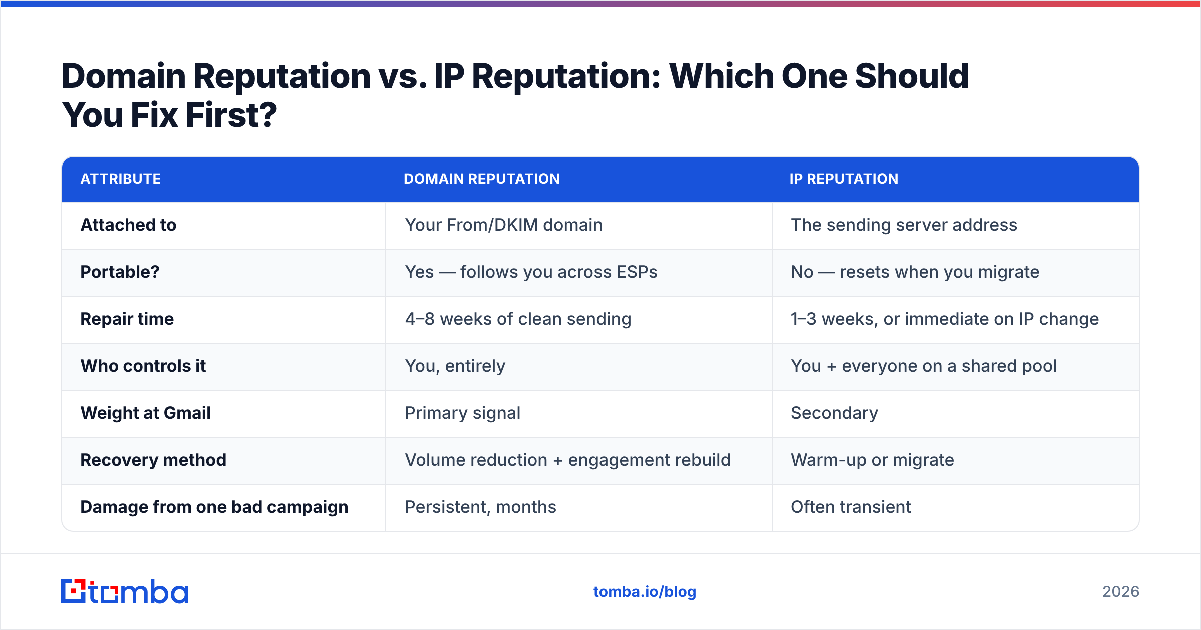 Diagram: Domain Reputation vs. IP Reputation: Which One Should You Fix First