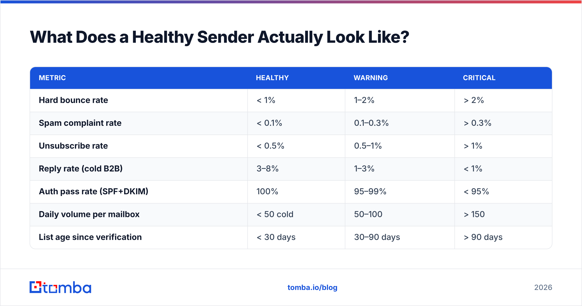 Diagram: What Does a Healthy Sender Actually Look Like