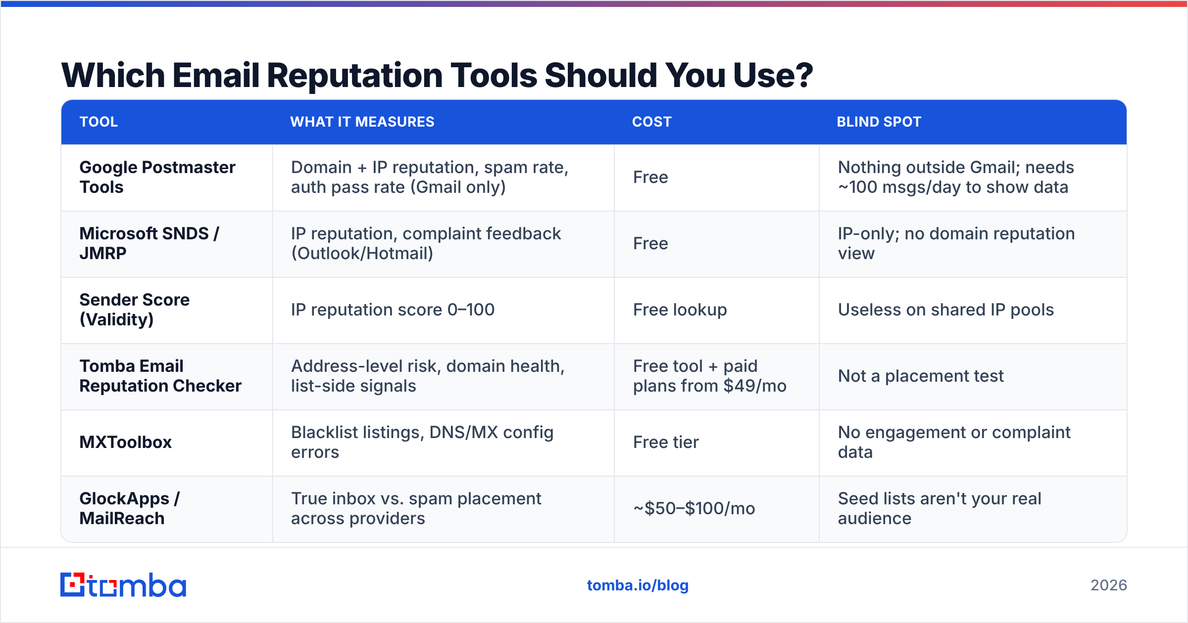 Diagram: Which Email Reputation Tools Should You Use