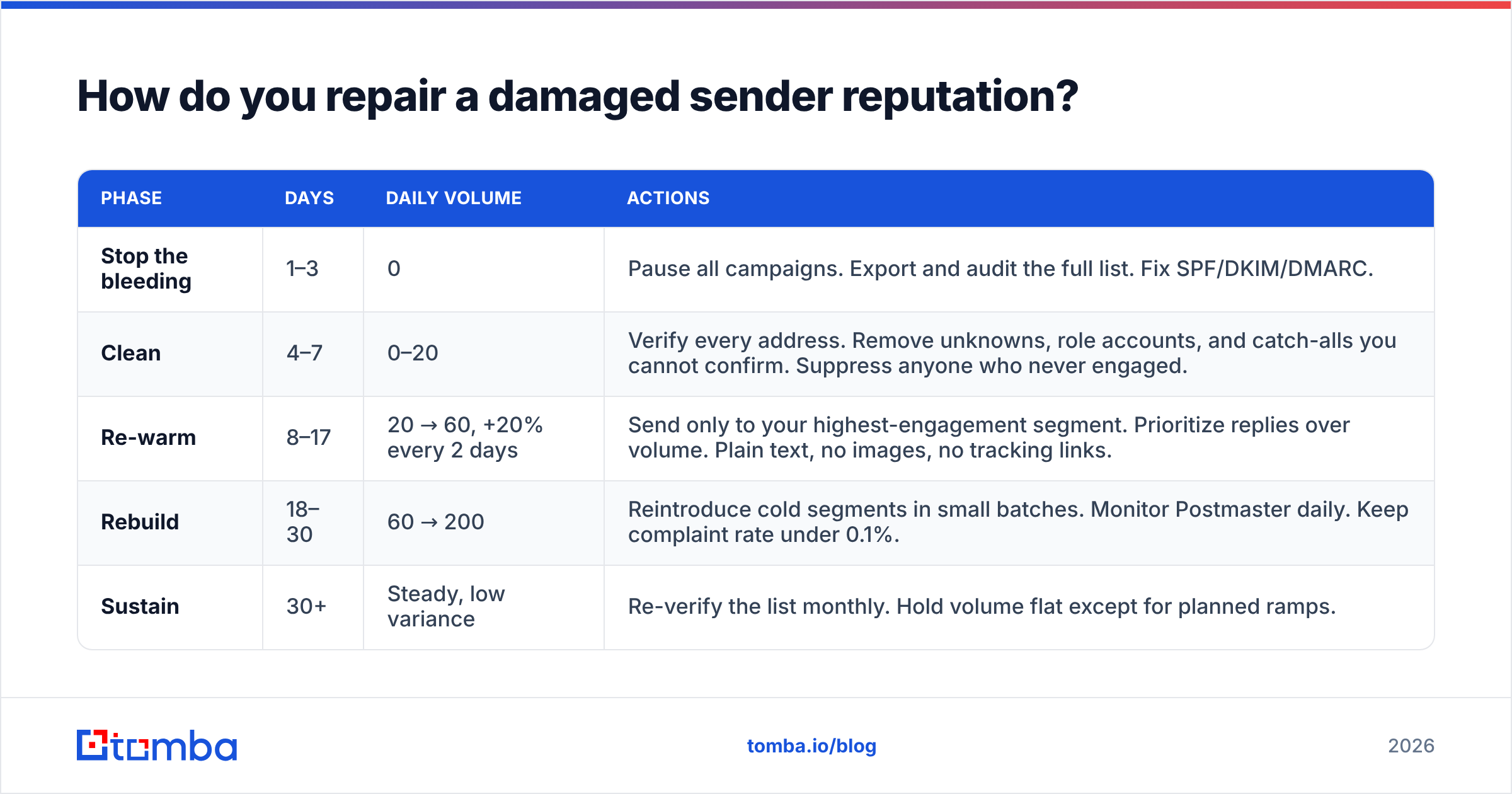 Diagram: How do you repair a damaged sender reputation