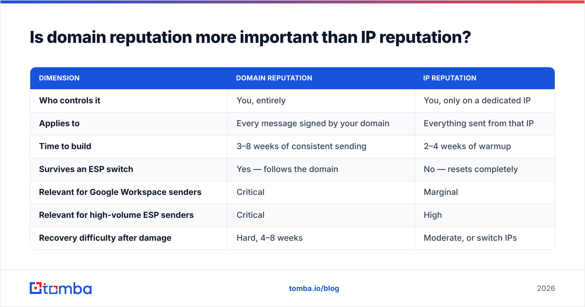 Diagram: Is domain reputation more important than IP reputation