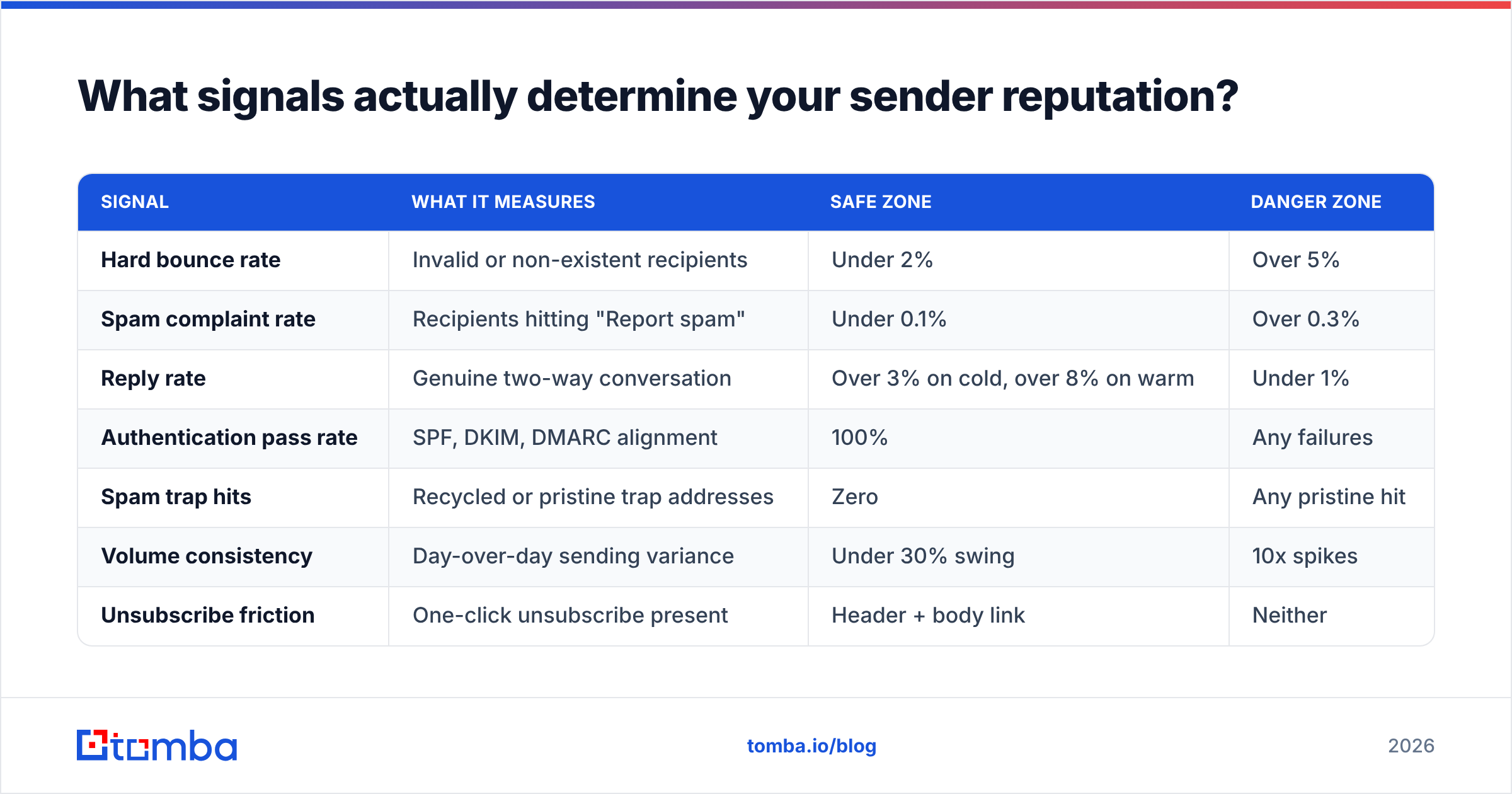 Diagram: What signals actually determine your sender reputation