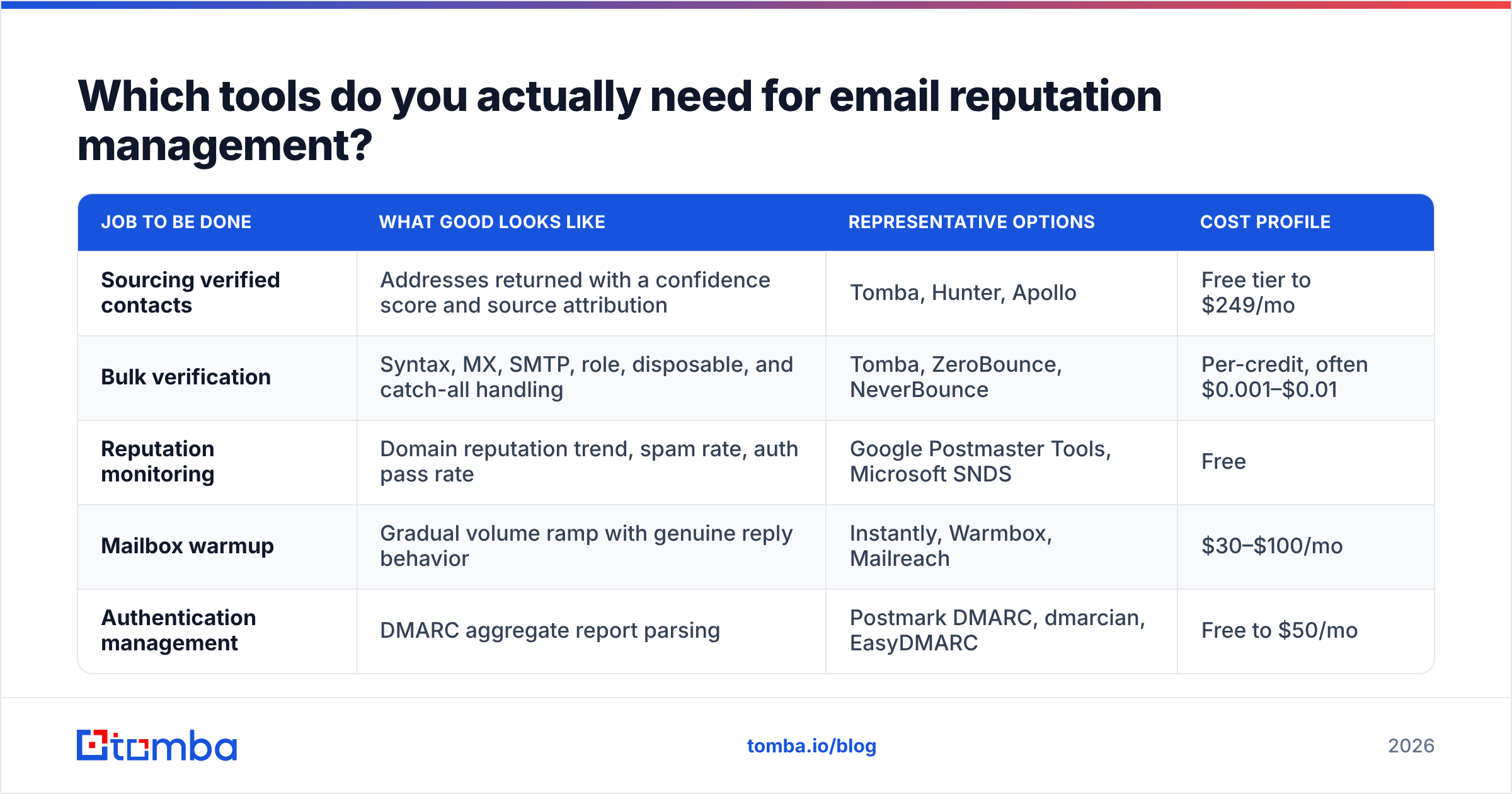 Diagram: Which tools do you actually need for email reputation management