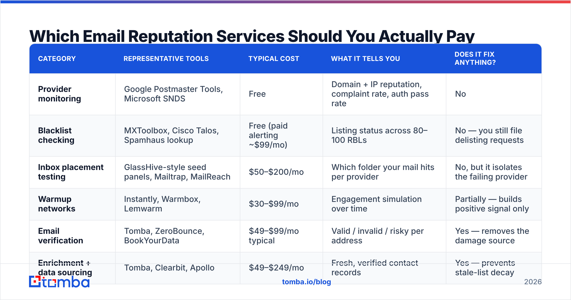 Diagram: Which Email Reputation Services Should You Actually Pay For