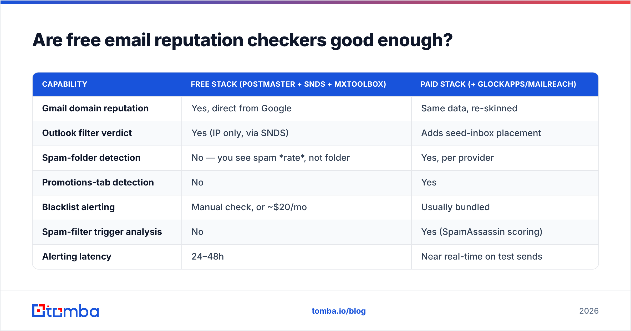 Diagram: Are free email reputation checkers good enough