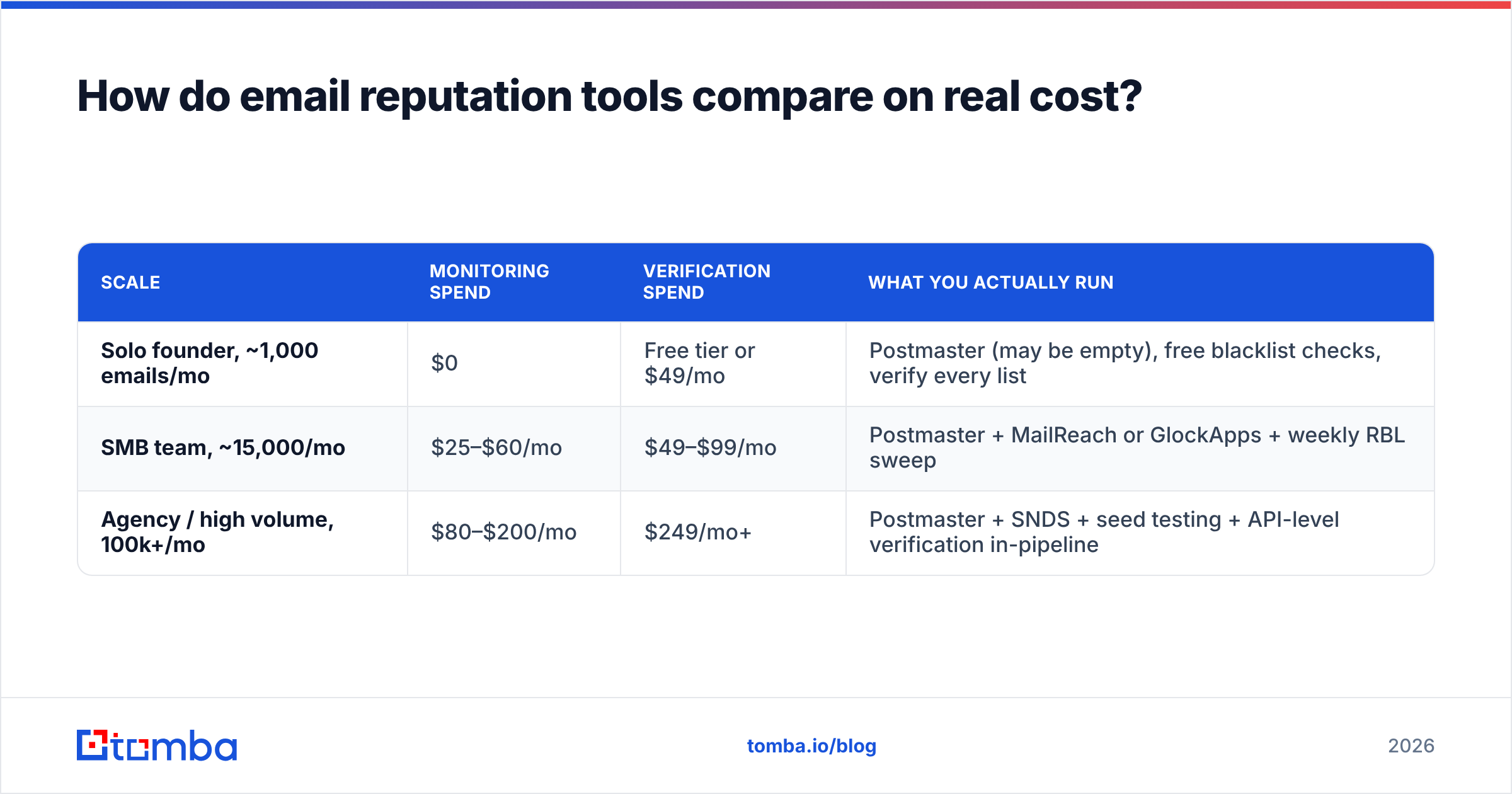 Diagram: How do email reputation tools compare on real cost