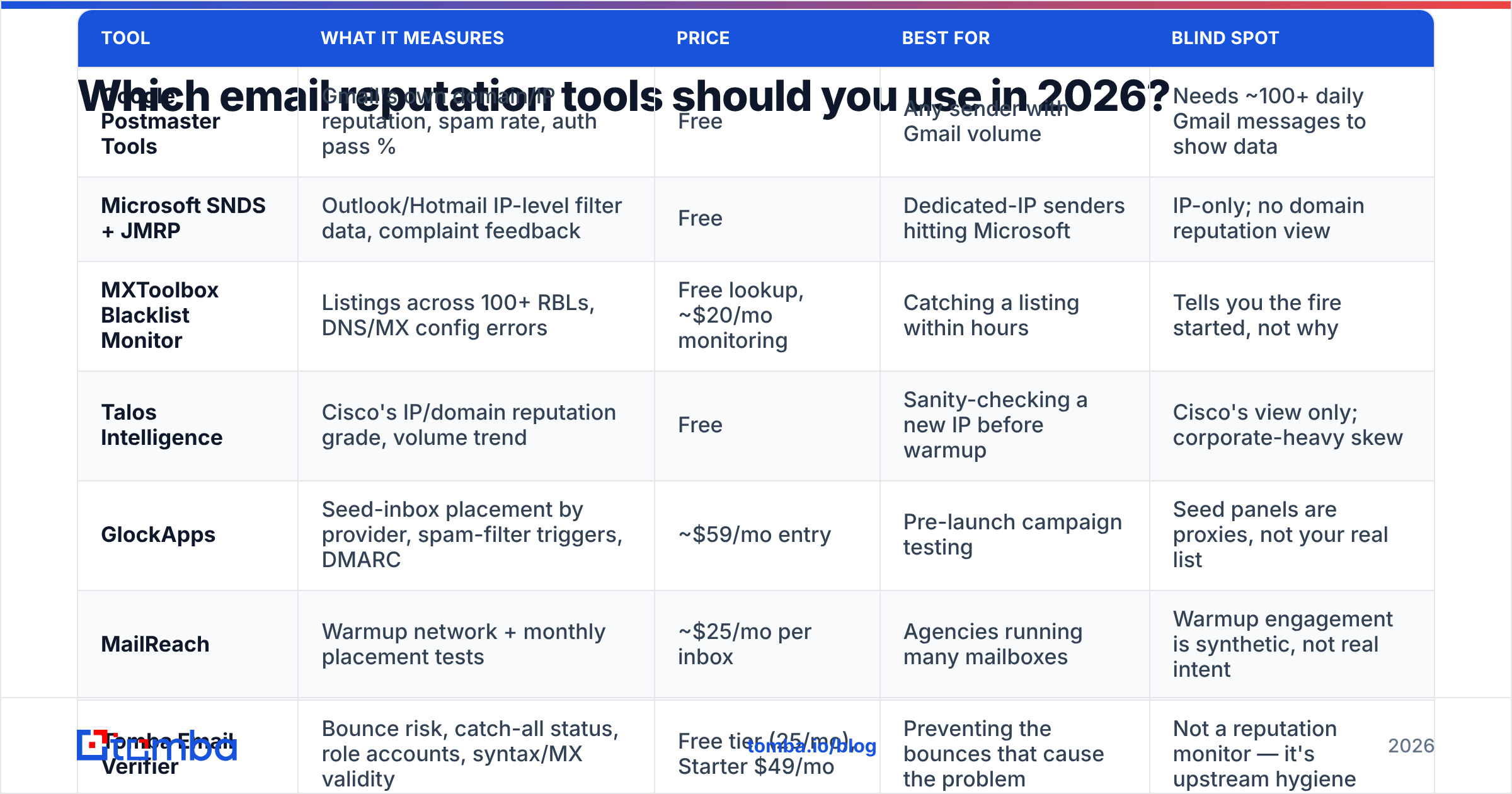 Diagram: Which email reputation tools should you use in 2026