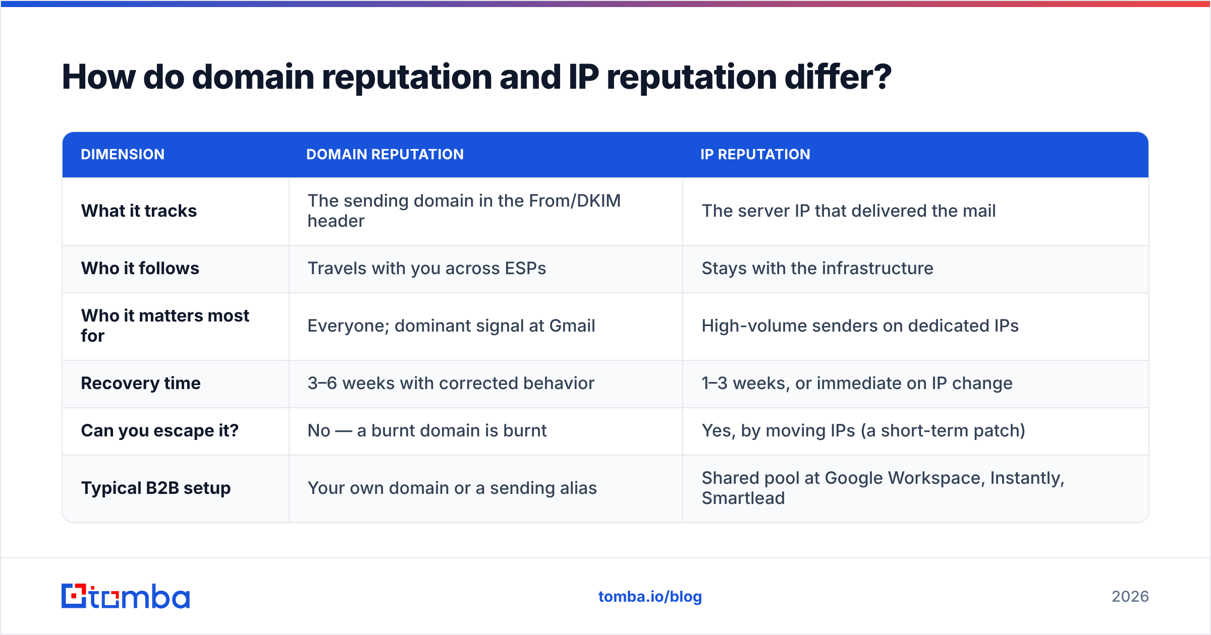 Diagram: How do domain reputation and IP reputation differ