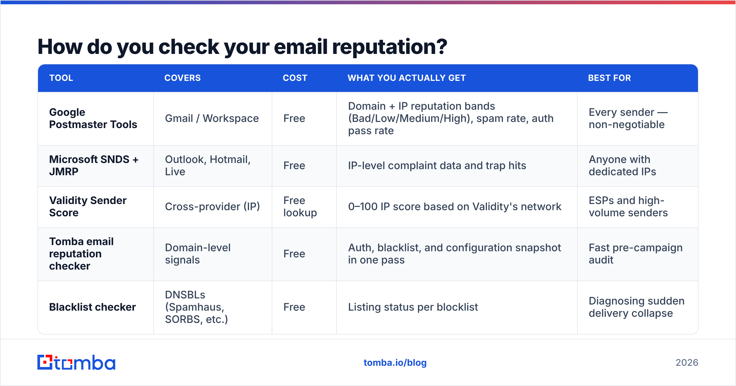 Diagram: How do you check your email reputation