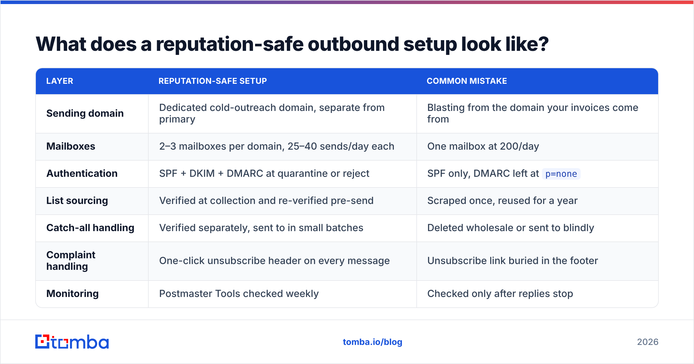 Diagram: What does a reputation-safe outbound setup look like