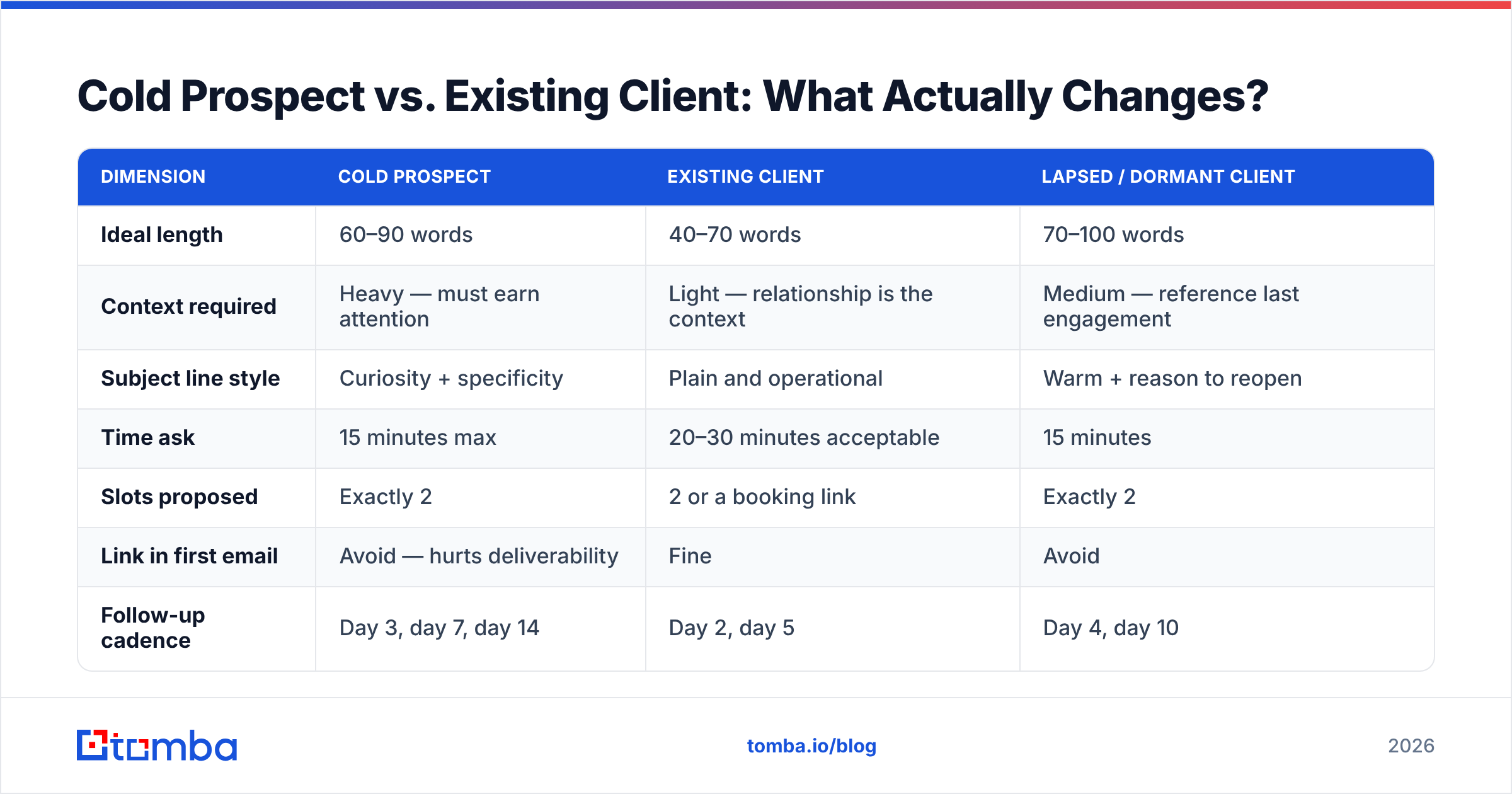 Diagram: Cold Prospect vs. Existing Client: What Actually Changes