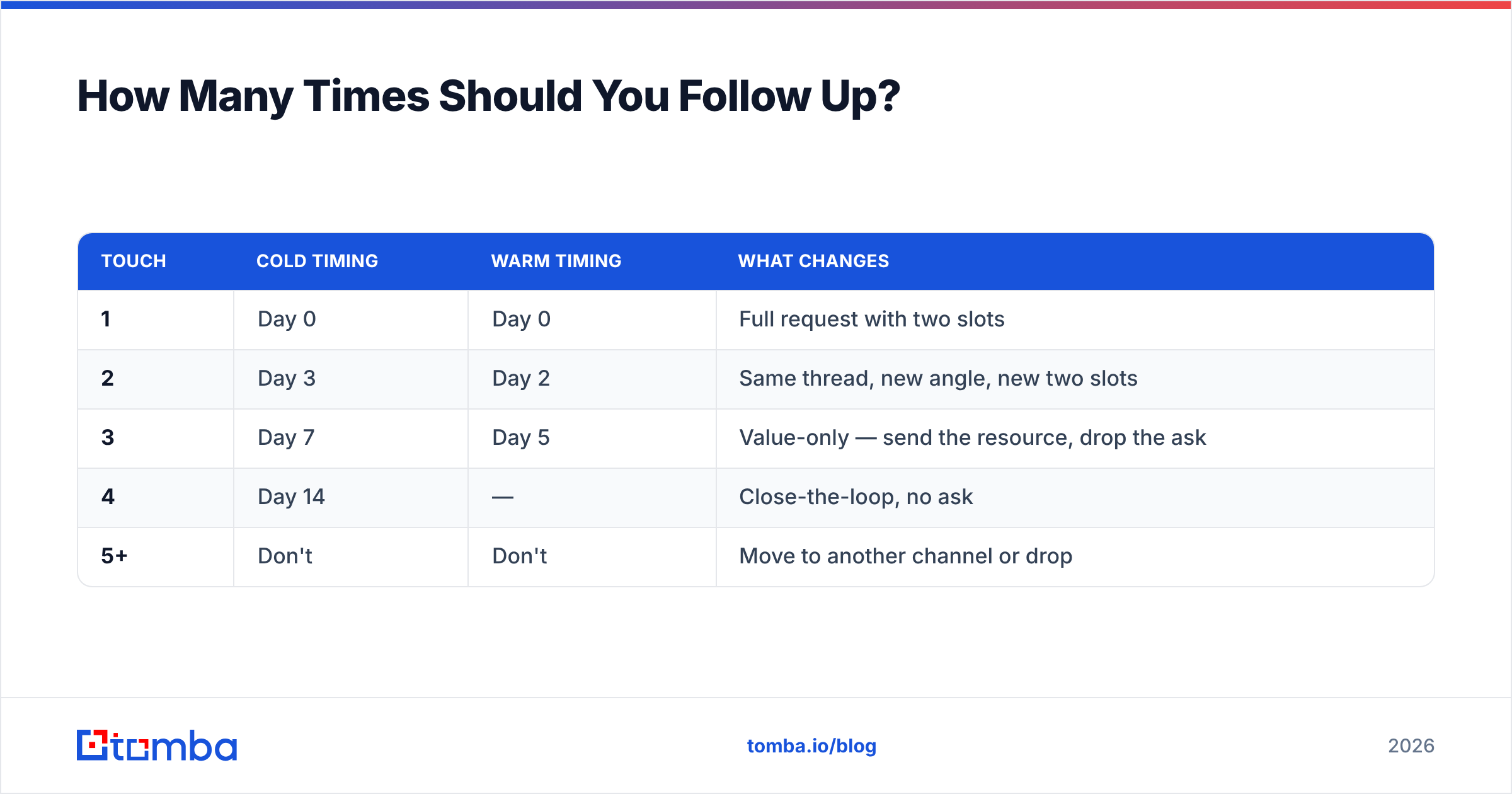 Diagram: How Many Times Should You Follow Up