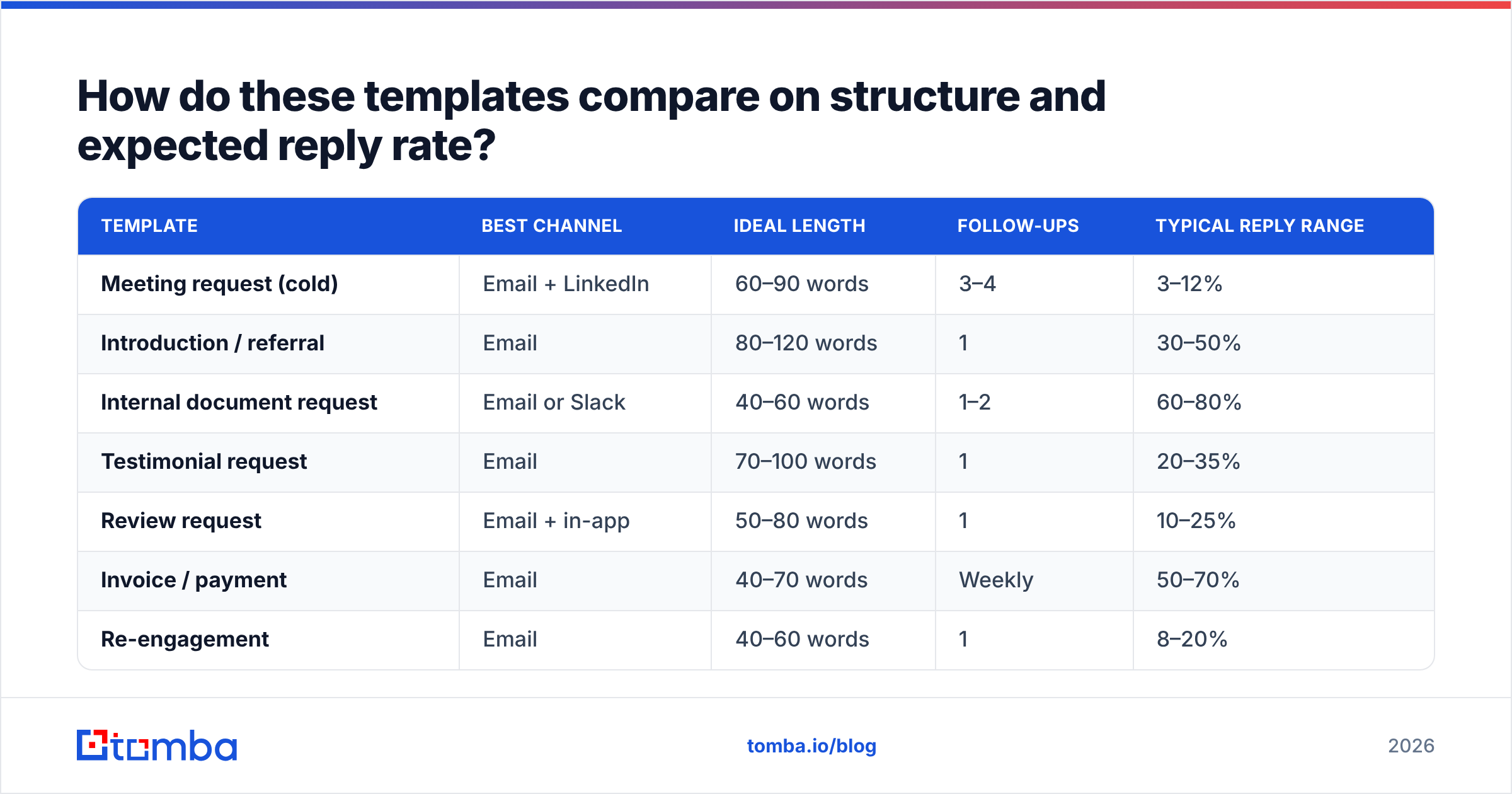 Diagram: How do these templates compare on structure and expected reply rate