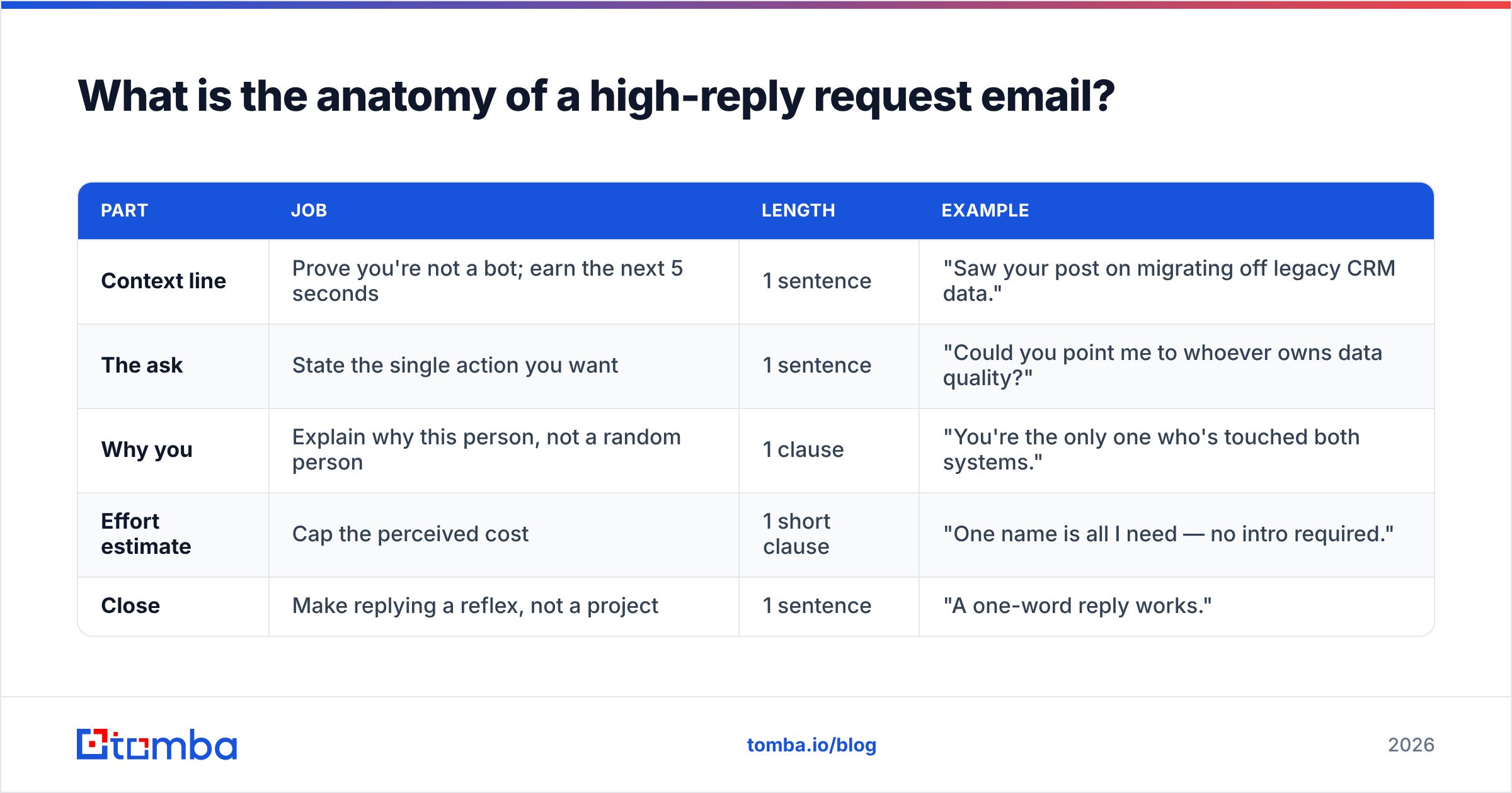 Diagram: What is the anatomy of a high-reply request email