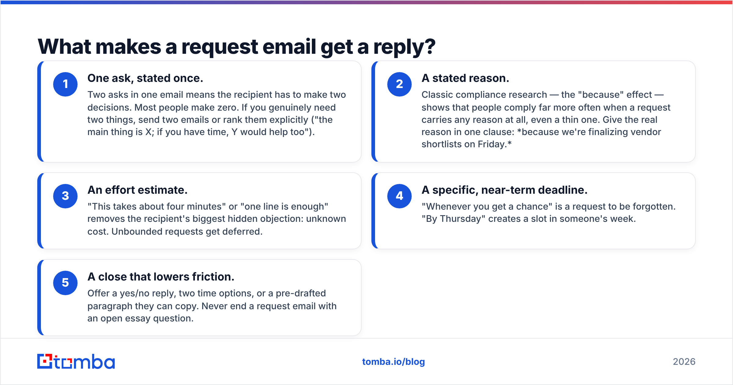 Diagram: What makes a request email get a reply