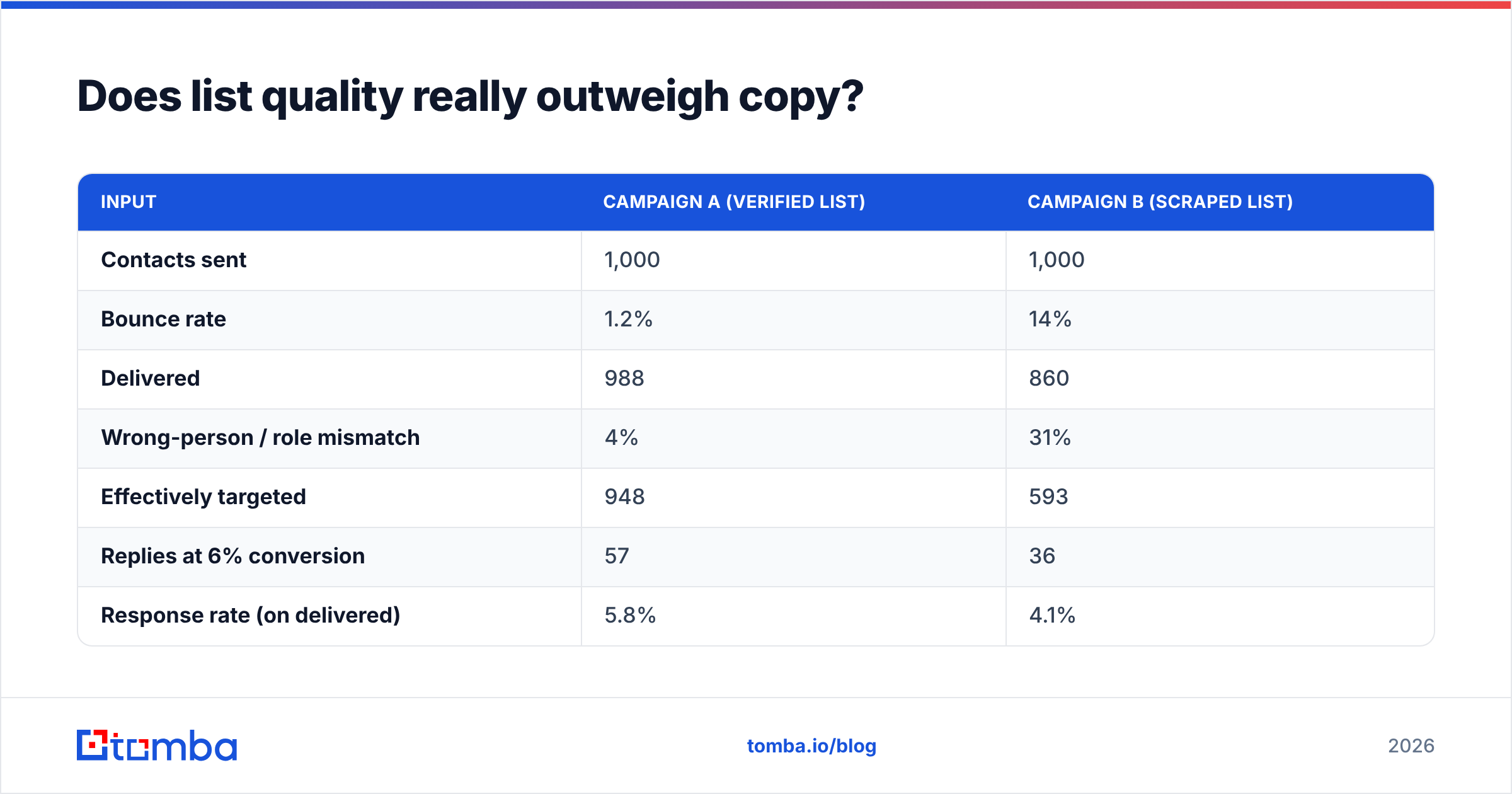 Diagram: Does list quality really outweigh copy