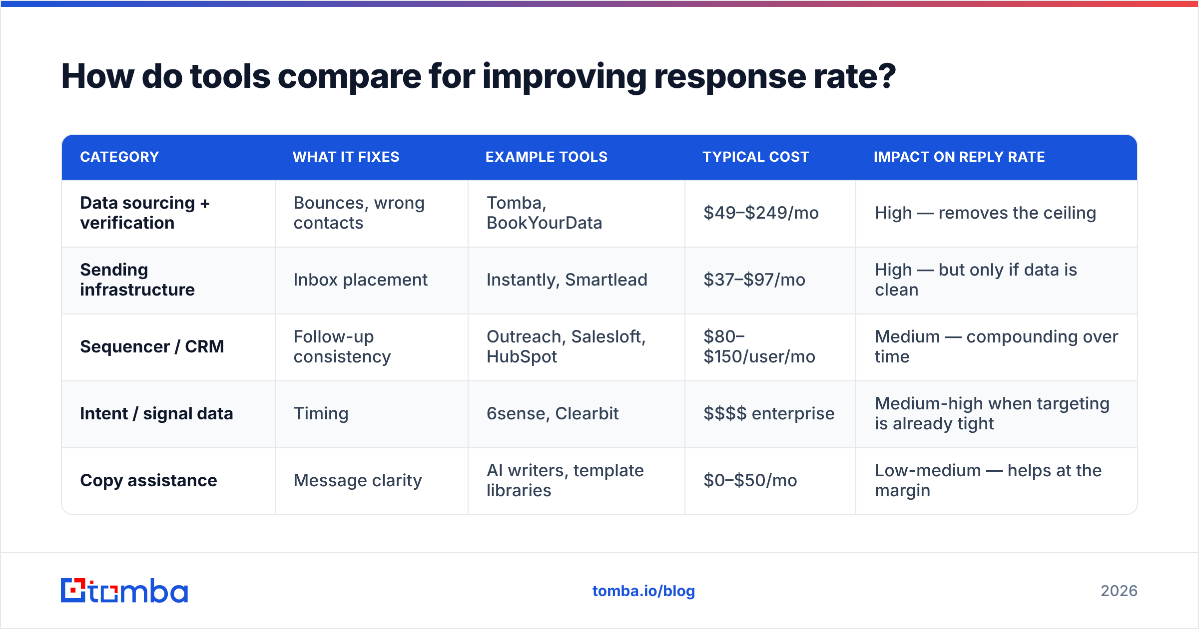 Diagram: How do tools compare for improving response rate