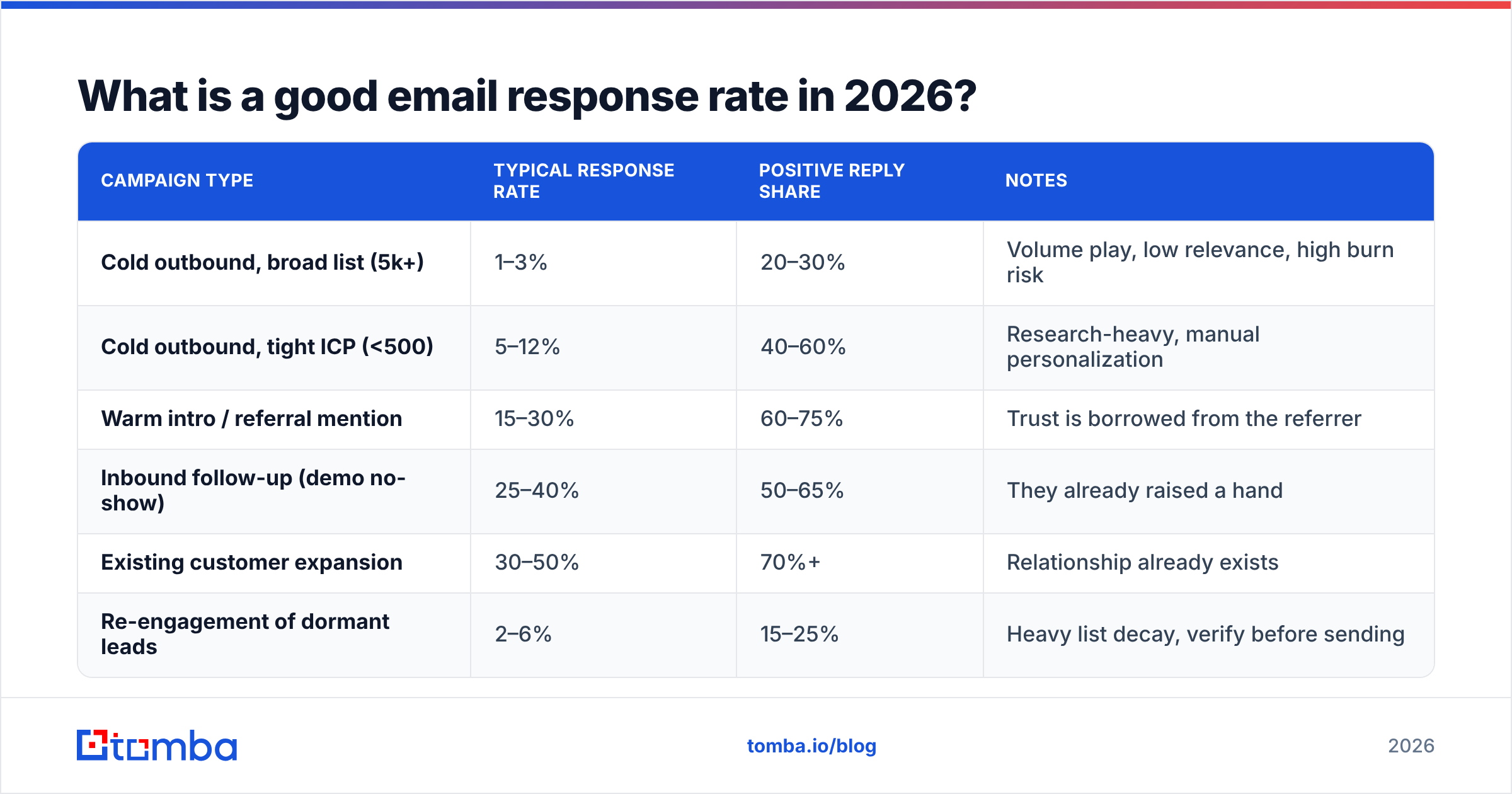 Diagram: What is a good email response rate in 2026