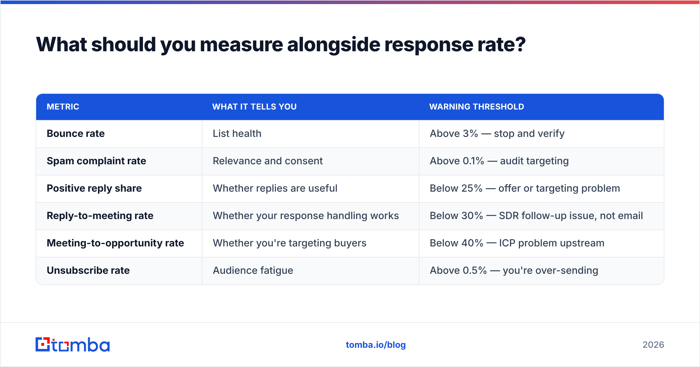 Diagram: What should you measure alongside response rate