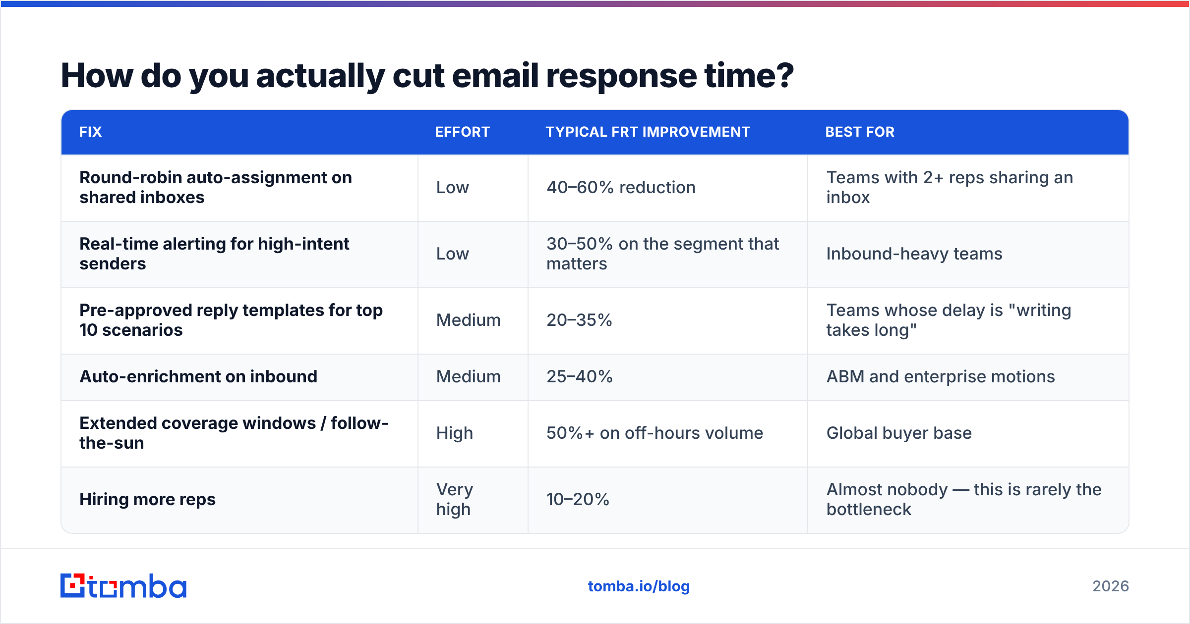 Diagram: How do you actually cut email response time