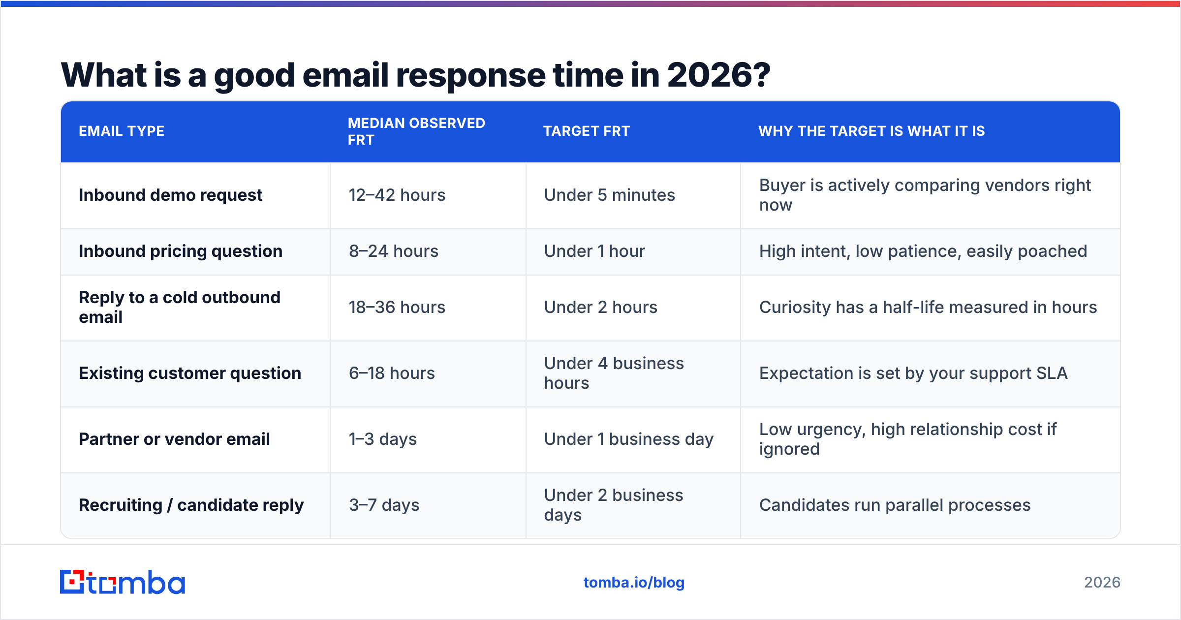 Diagram: What is a good email response time in 2026