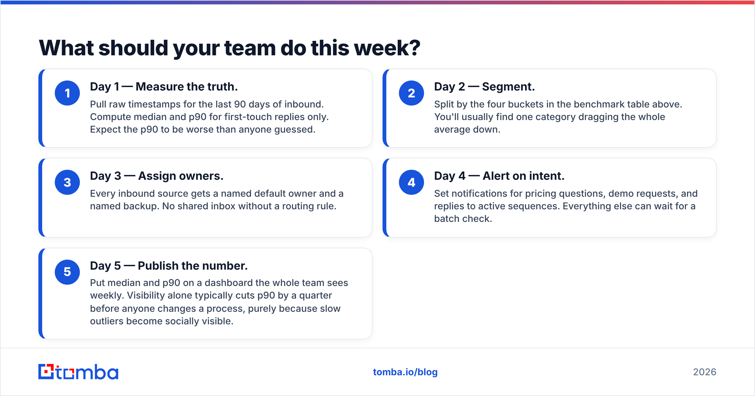 Diagram: What should your team do this week