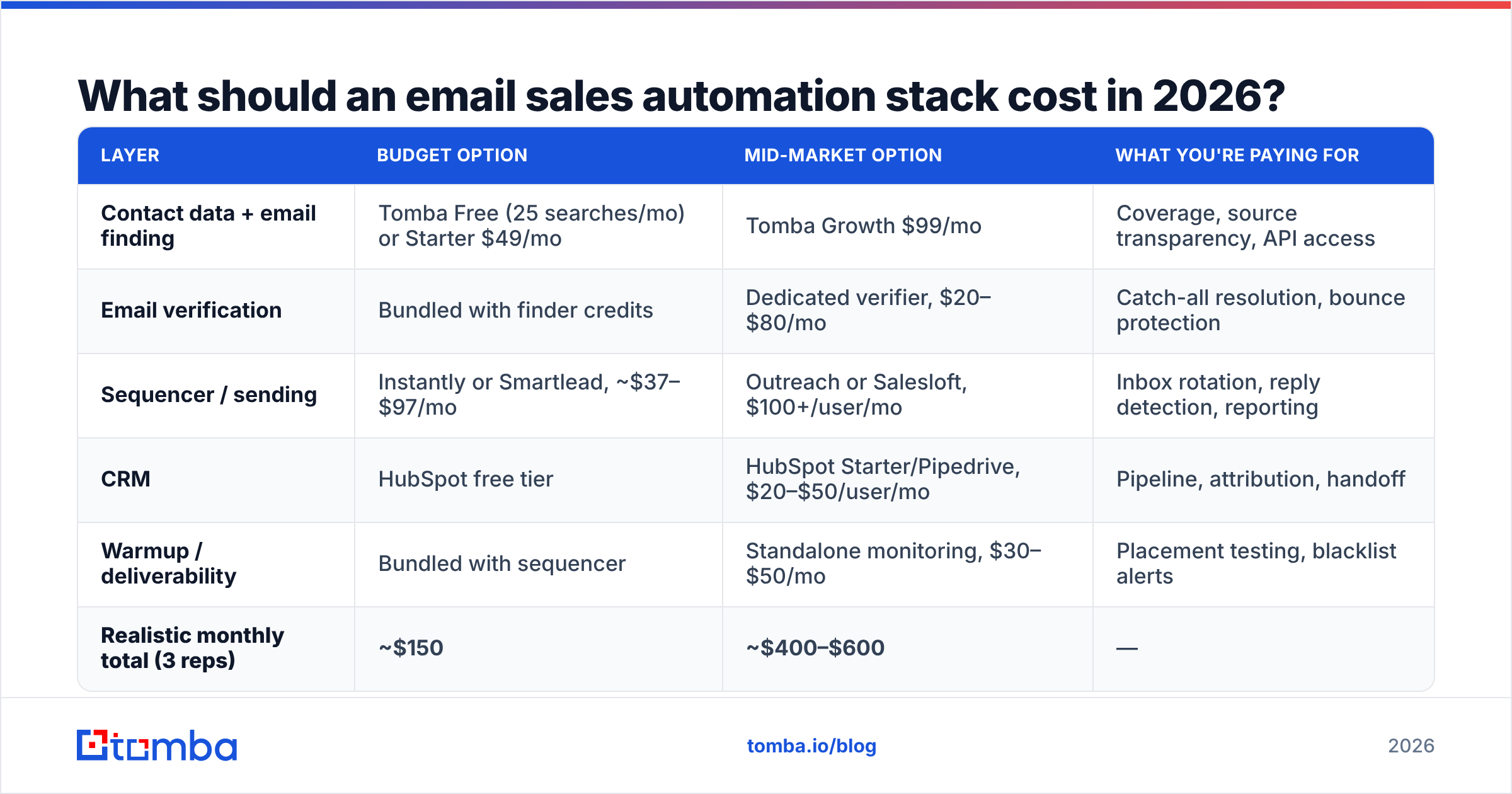 Diagram: What should an email sales automation stack cost in 2026